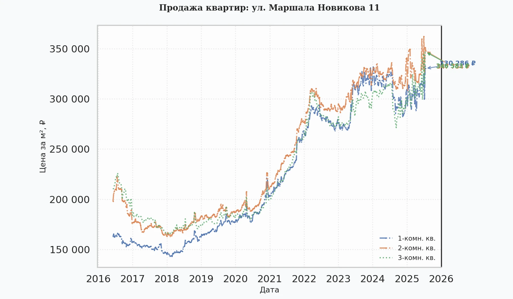 График изменения цены на квартиру Москва, ул. Маршала Новикова, 11 11
