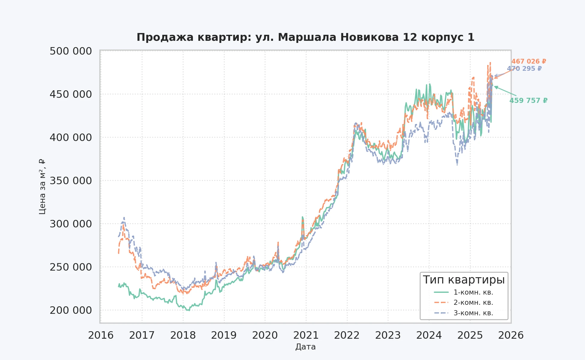 График изменения цены на квартиру Москва, ул. Маршала Новикова, 12 корпус 1 12 корпус 1