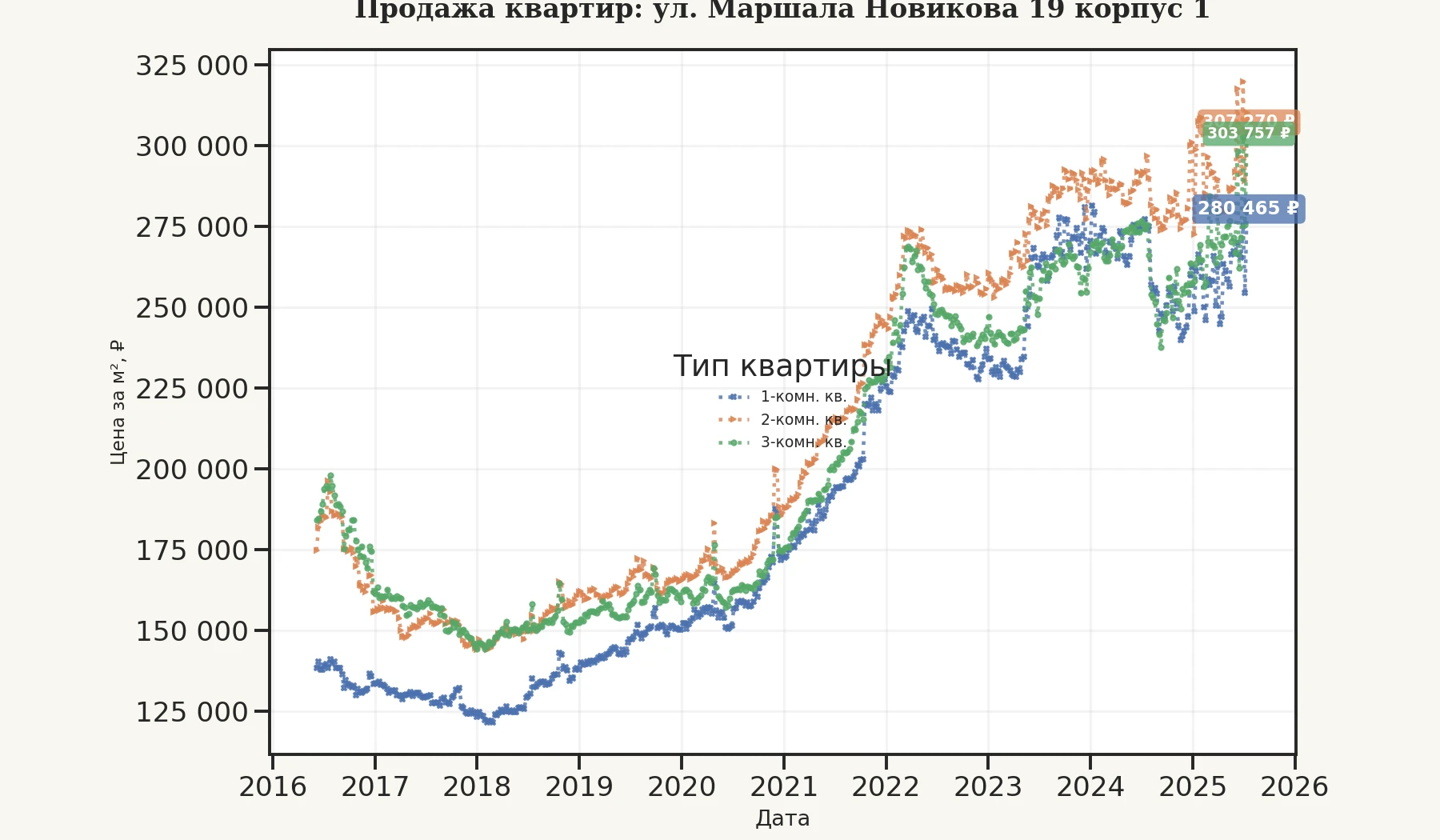 График изменения цены на квартиру Москва, ул. Маршала Новикова, 19 корпус 1 19 корпус 1