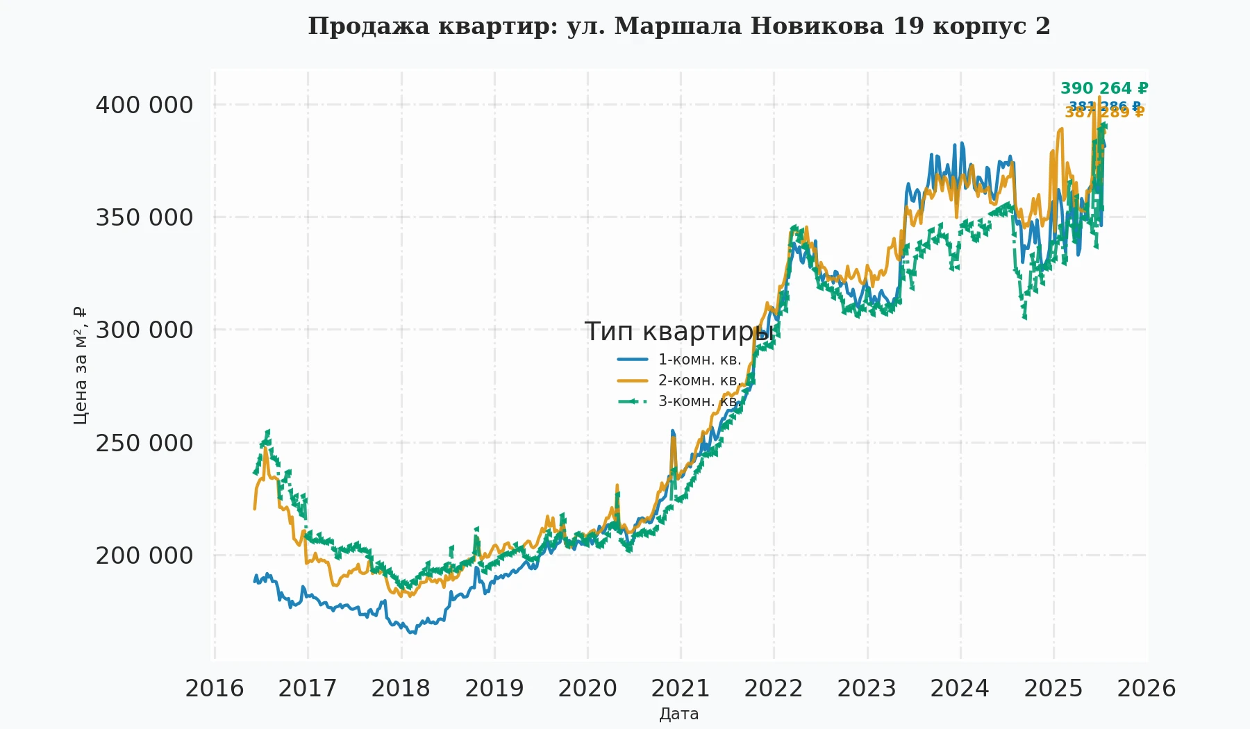 График изменения цены на квартиру Москва, ул. Маршала Новикова, 19 корпус 2 19 корпус 2