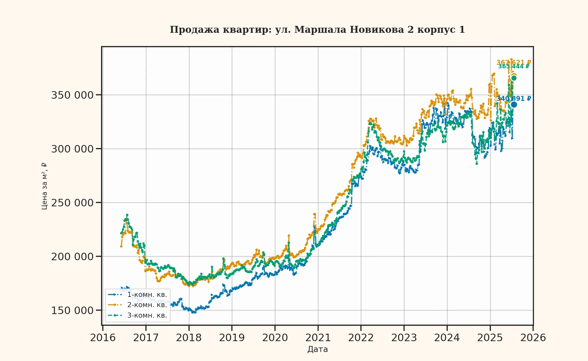 График изменения цены на квартиру Москва, ул. Маршала Новикова, 2 корпус 1 2 корпус 1
