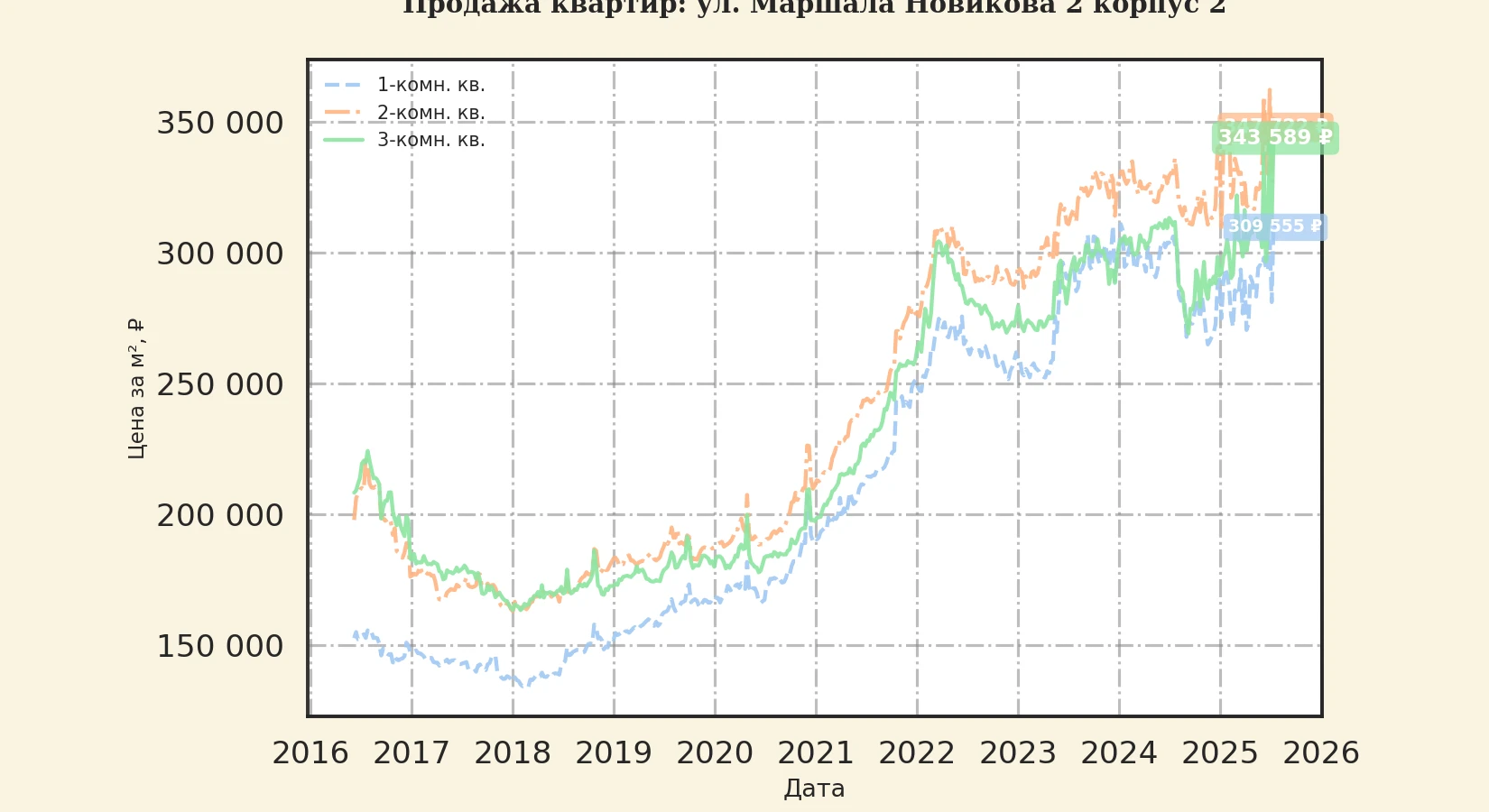 График изменения цены на квартиру Москва, ул. Маршала Новикова, 2 корпус 2 2 корпус 2