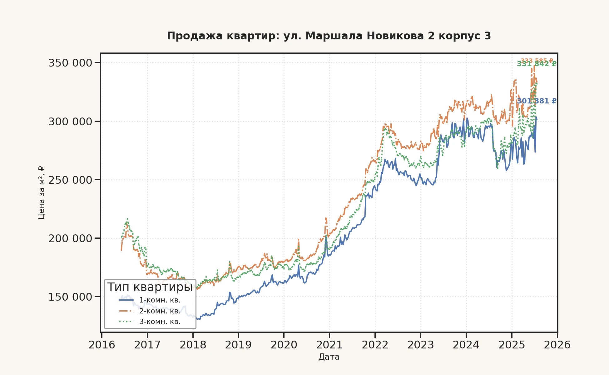 График изменения цены на квартиру Москва, ул. Маршала Новикова, 2 корпус 3 2 корпус 3