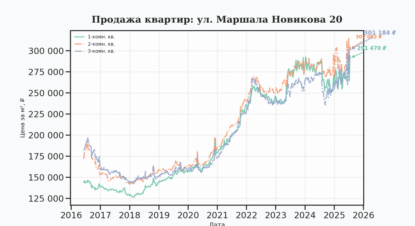 График изменения цены на квартиру Москва, ул. Маршала Новикова, 20 20