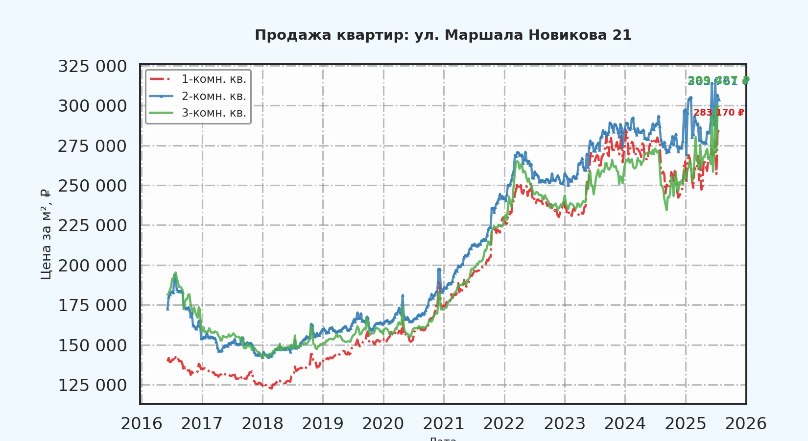 График изменения цены на квартиру Москва, ул. Маршала Новикова, 21 21
