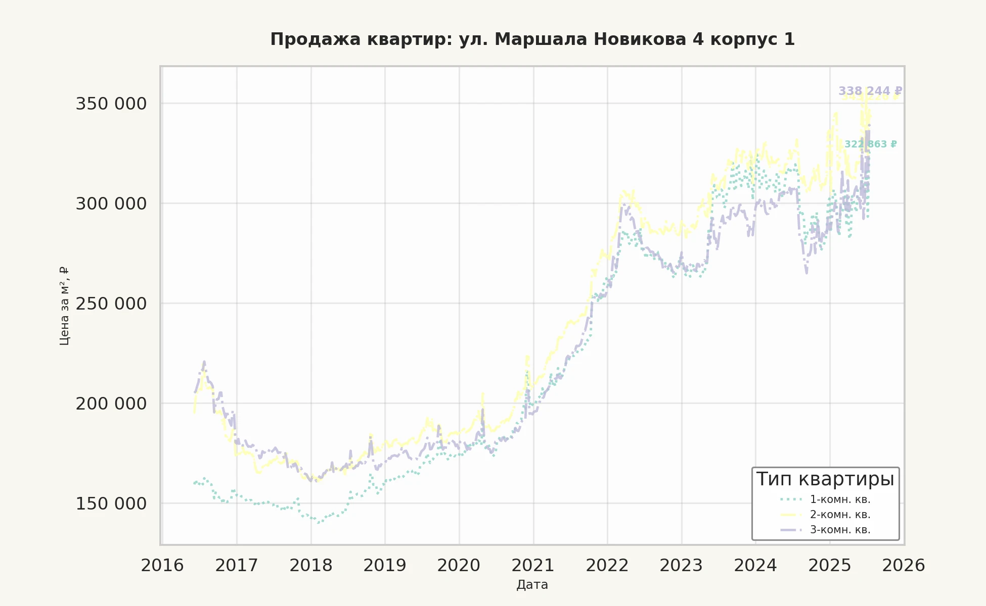 График изменения цены на квартиру Москва, ул. Маршала Новикова, 4 корпус 1 4 корпус 1