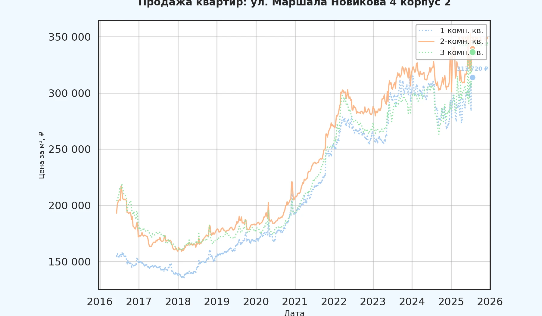 График изменения цены на квартиру Москва, ул. Маршала Новикова, 4 корпус 2 4 корпус 2