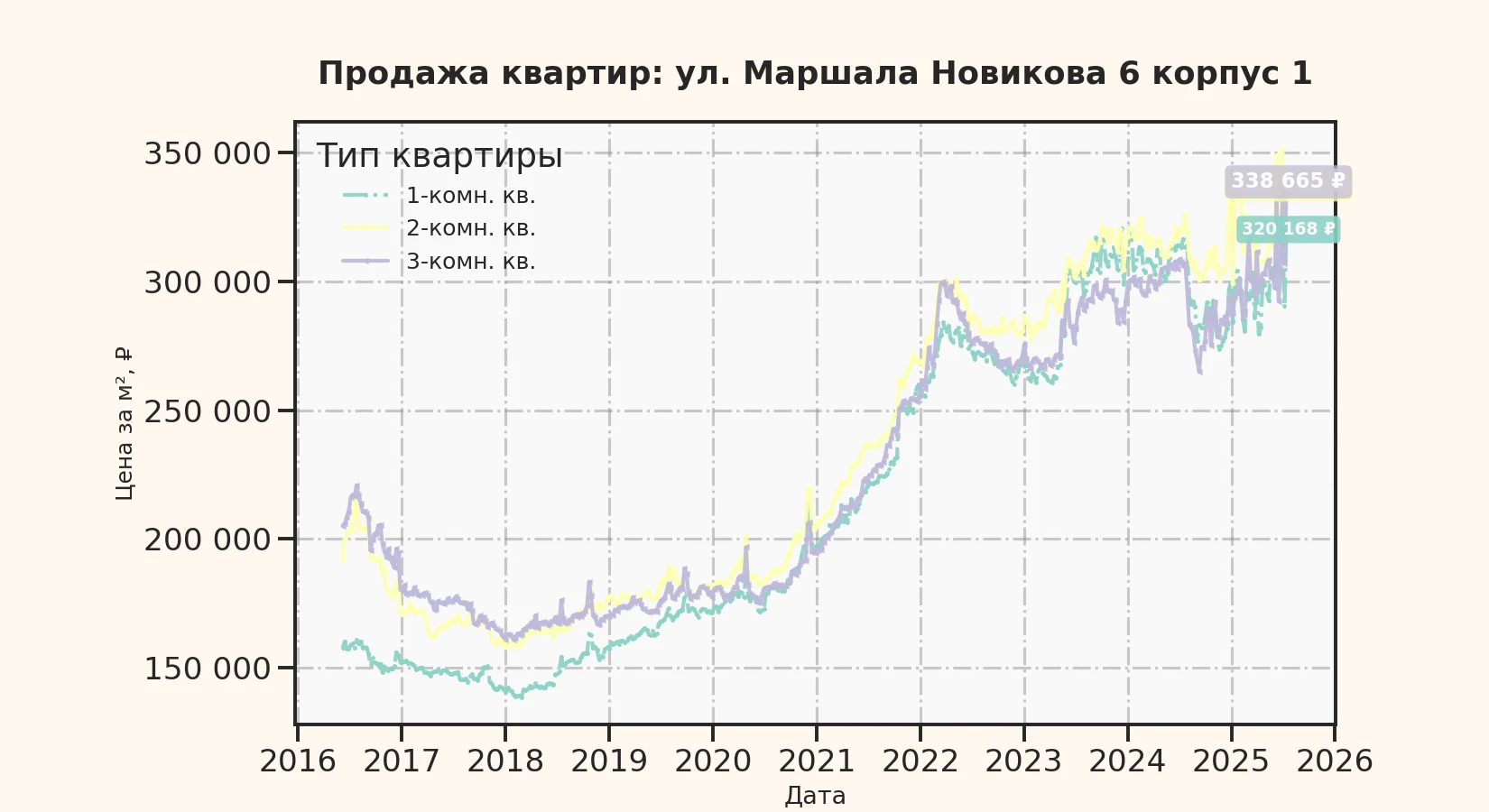 График изменения цены на квартиру Москва, ул. Маршала Новикова, 6 корпус 1 6 корпус 1
