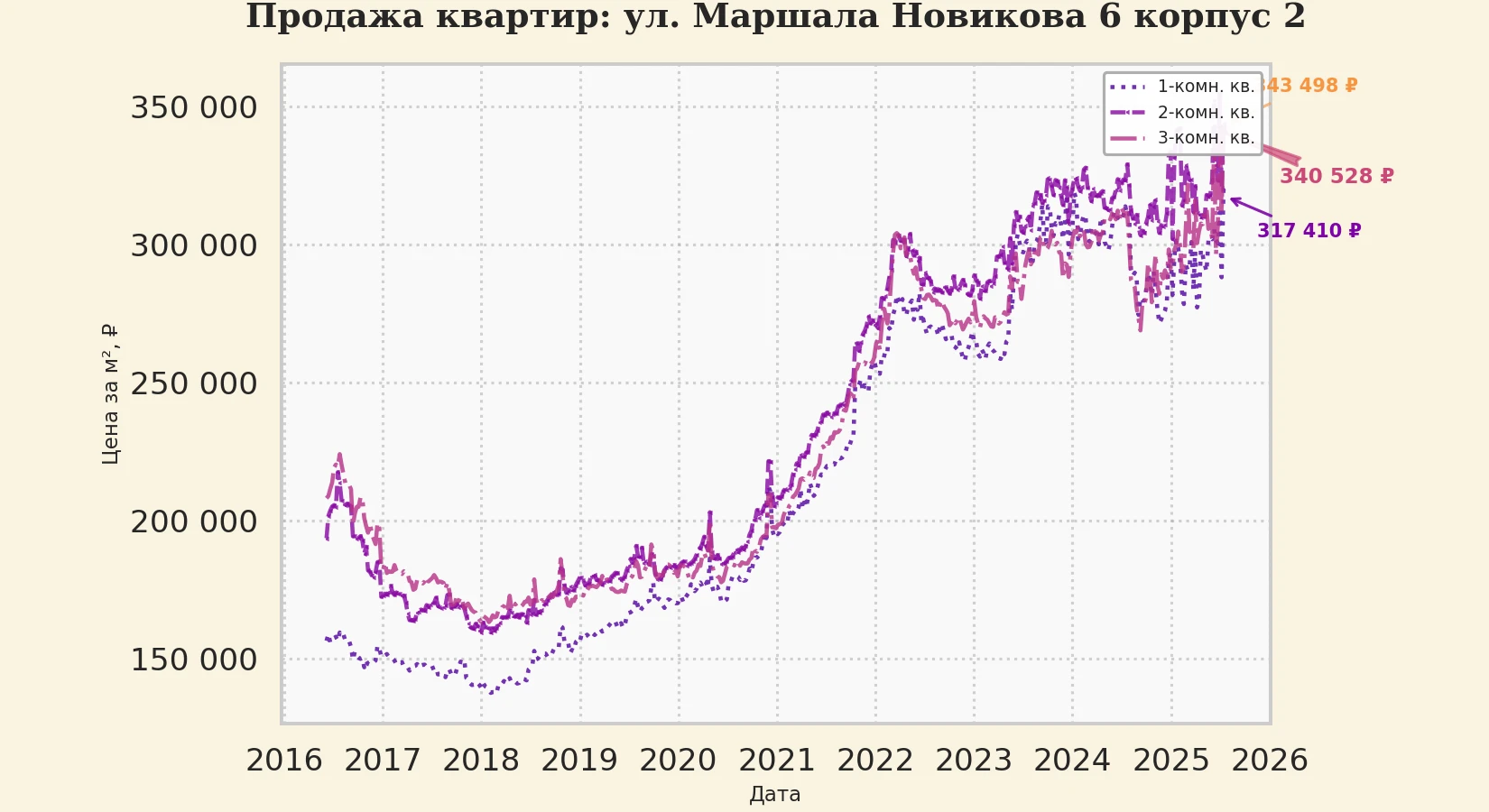 График изменения цены на квартиру Москва, ул. Маршала Новикова, 6 корпус 2 6 корпус 2