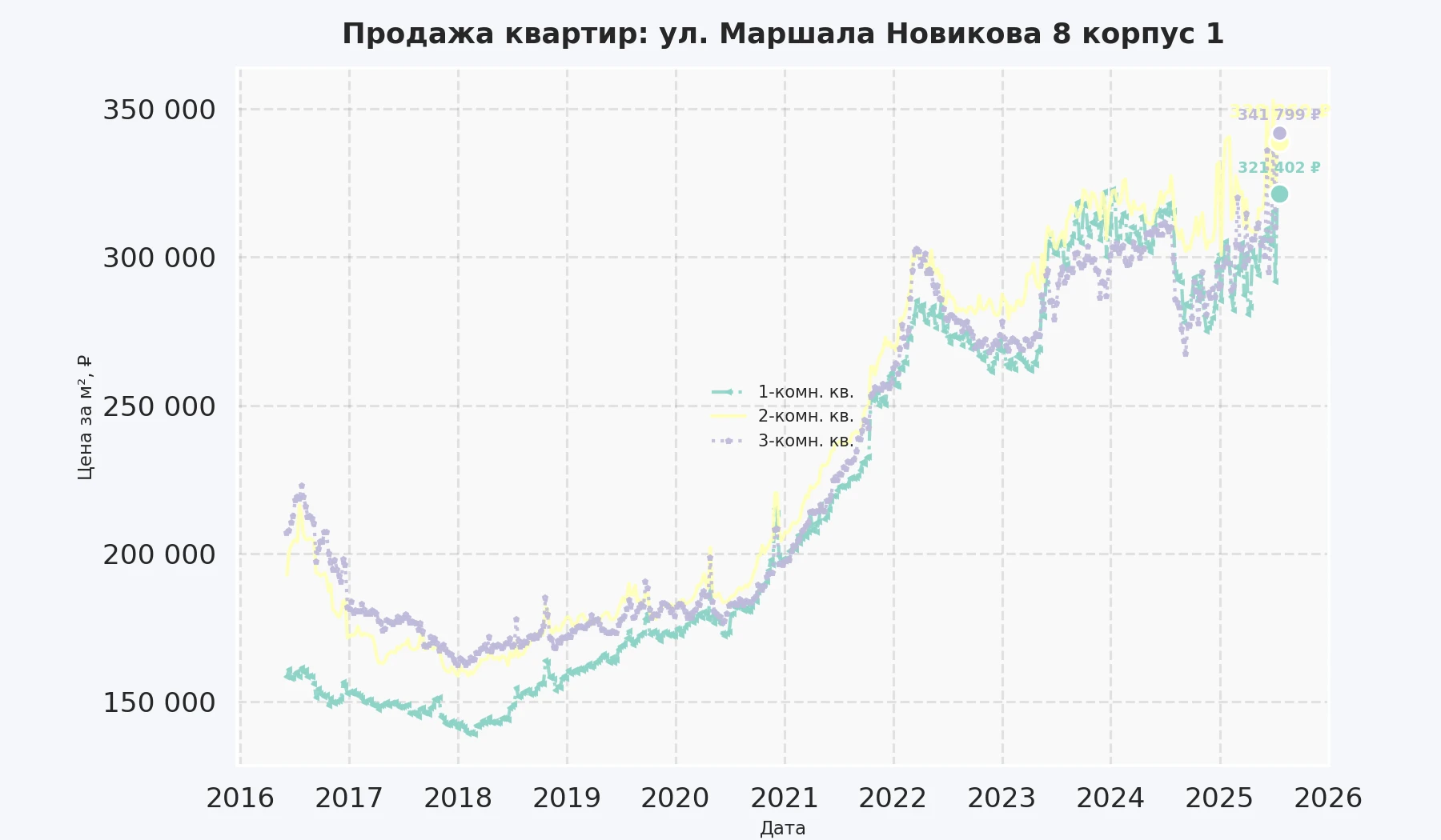 График изменения цены на квартиру Москва, ул. Маршала Новикова, 8 корпус 1 8 корпус 1