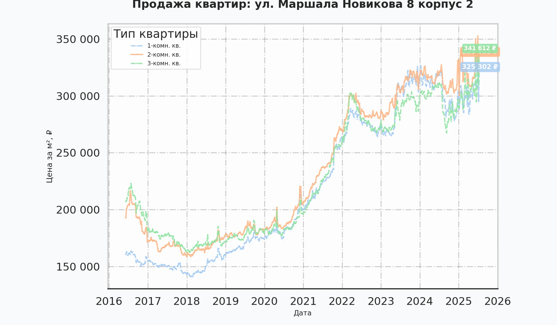 График изменения цены на квартиру Москва, ул. Маршала Новикова, 8 корпус 2 8 корпус 2
