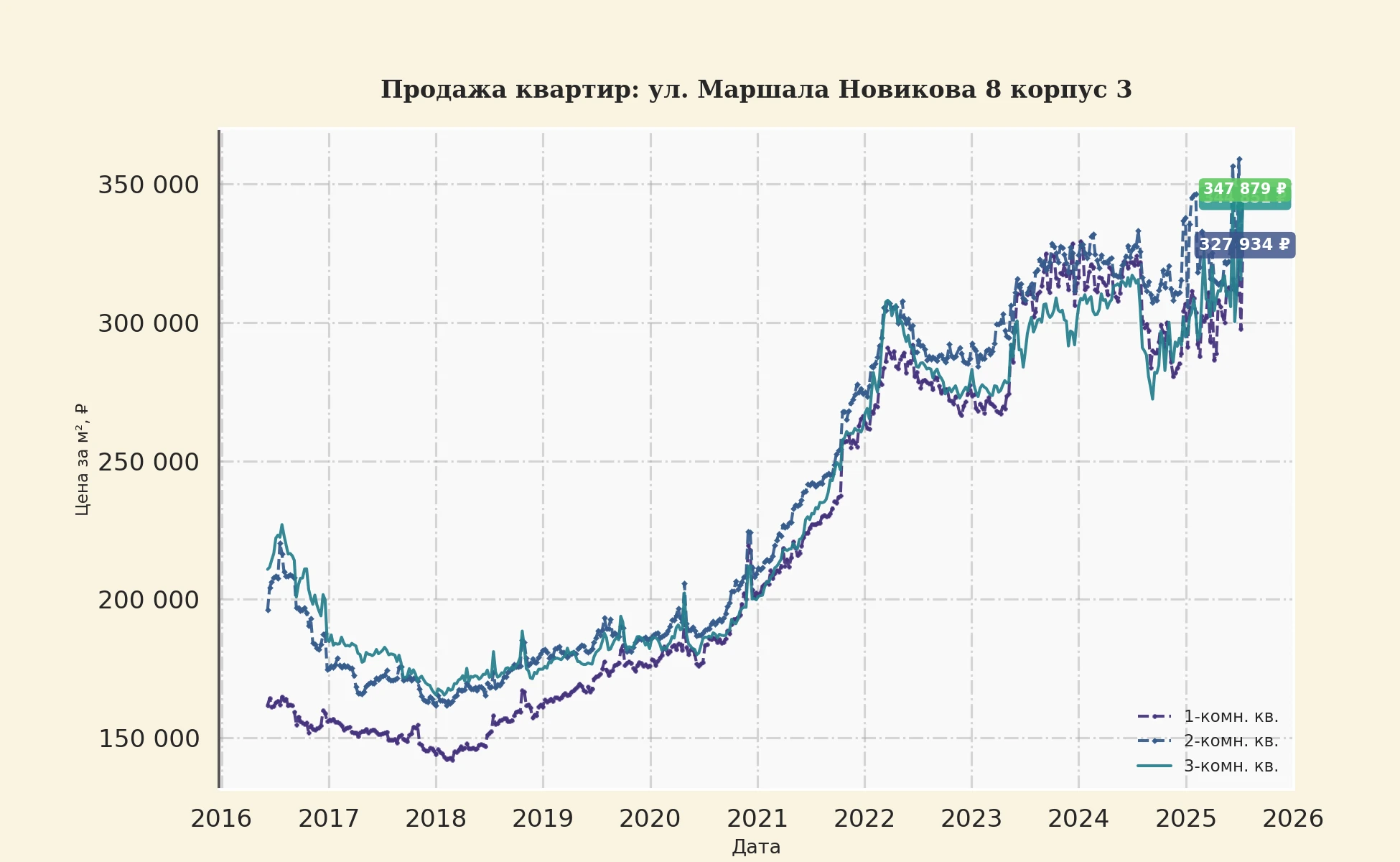 График изменения цены на квартиру Москва, ул. Маршала Новикова, 8 корпус 3 8 корпус 3