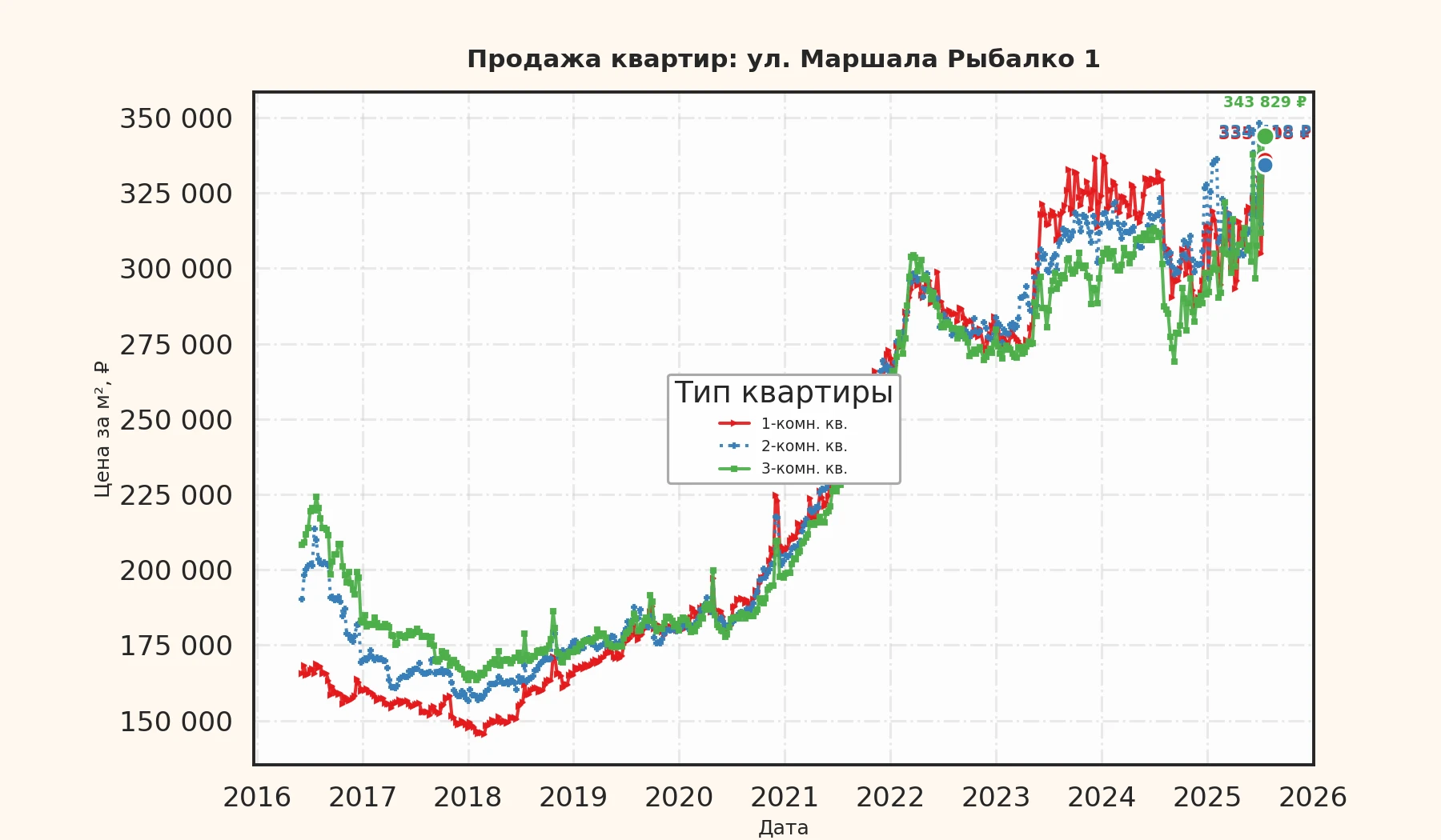 График изменения цены на квартиру Москва, ул. Маршала Рыбалко, 1 1