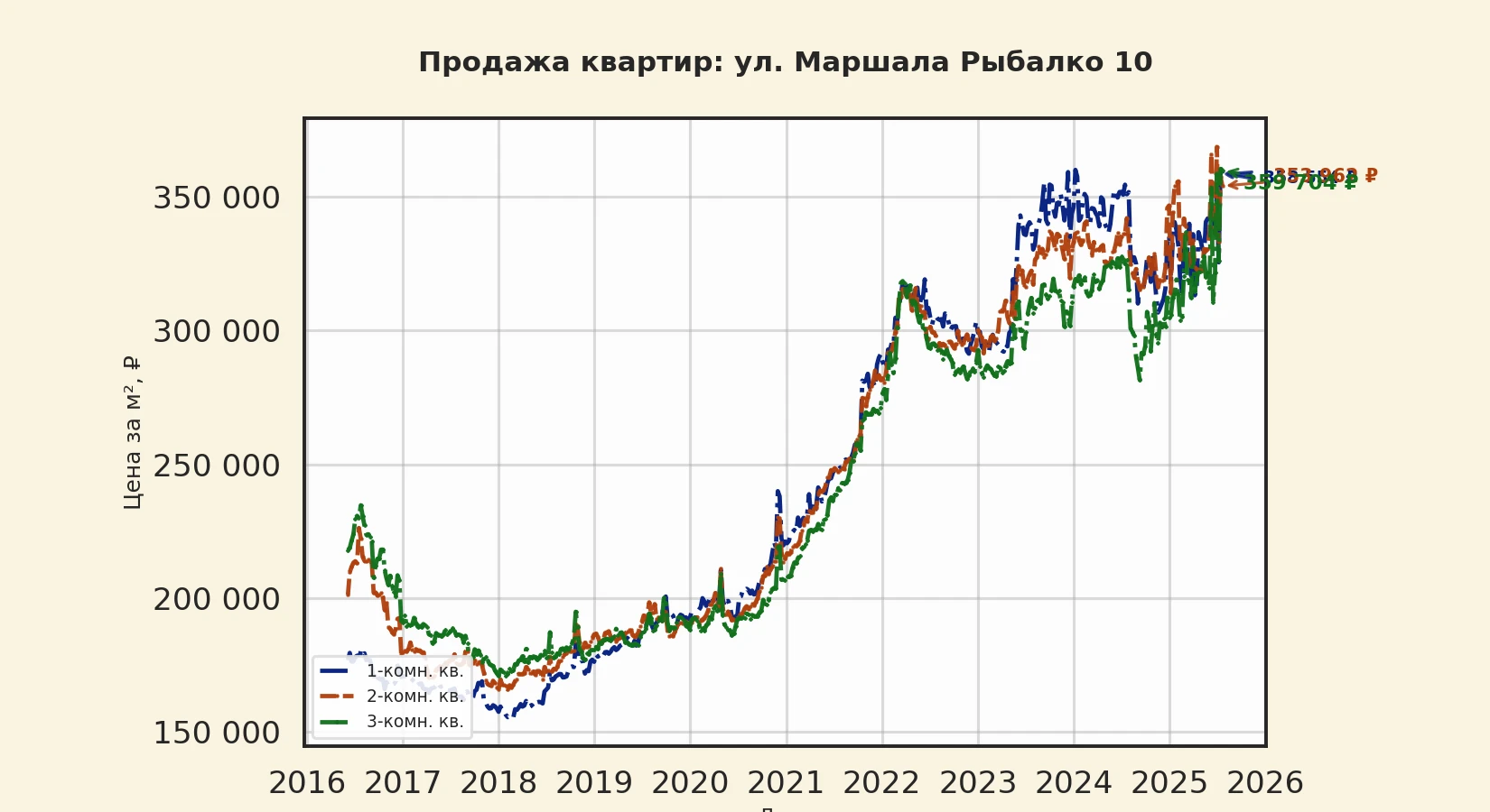 График изменения цены на квартиру Москва, ул. Маршала Рыбалко, 10 10