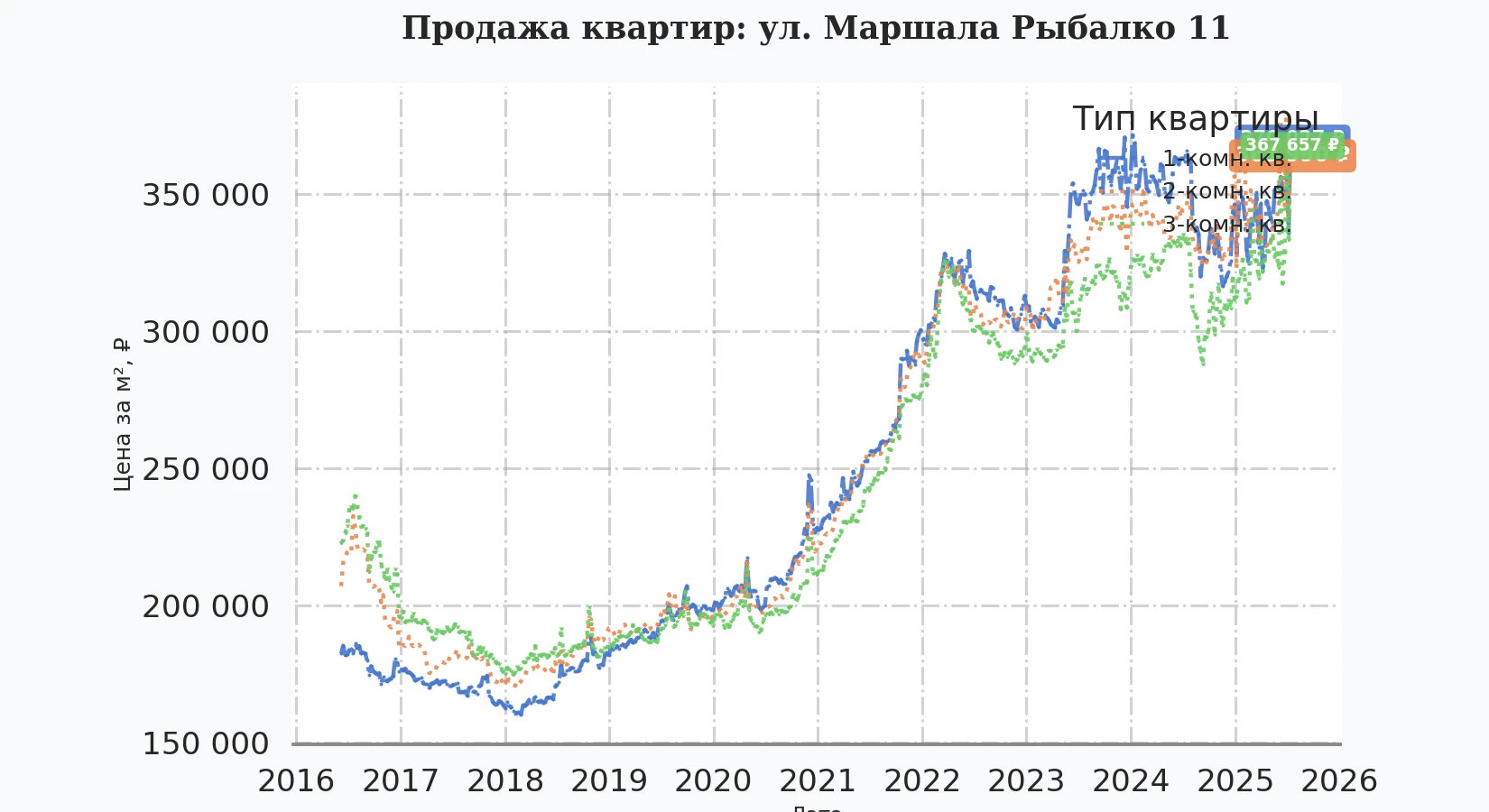 График изменения цены на квартиру Москва, ул. Маршала Рыбалко, 11 11