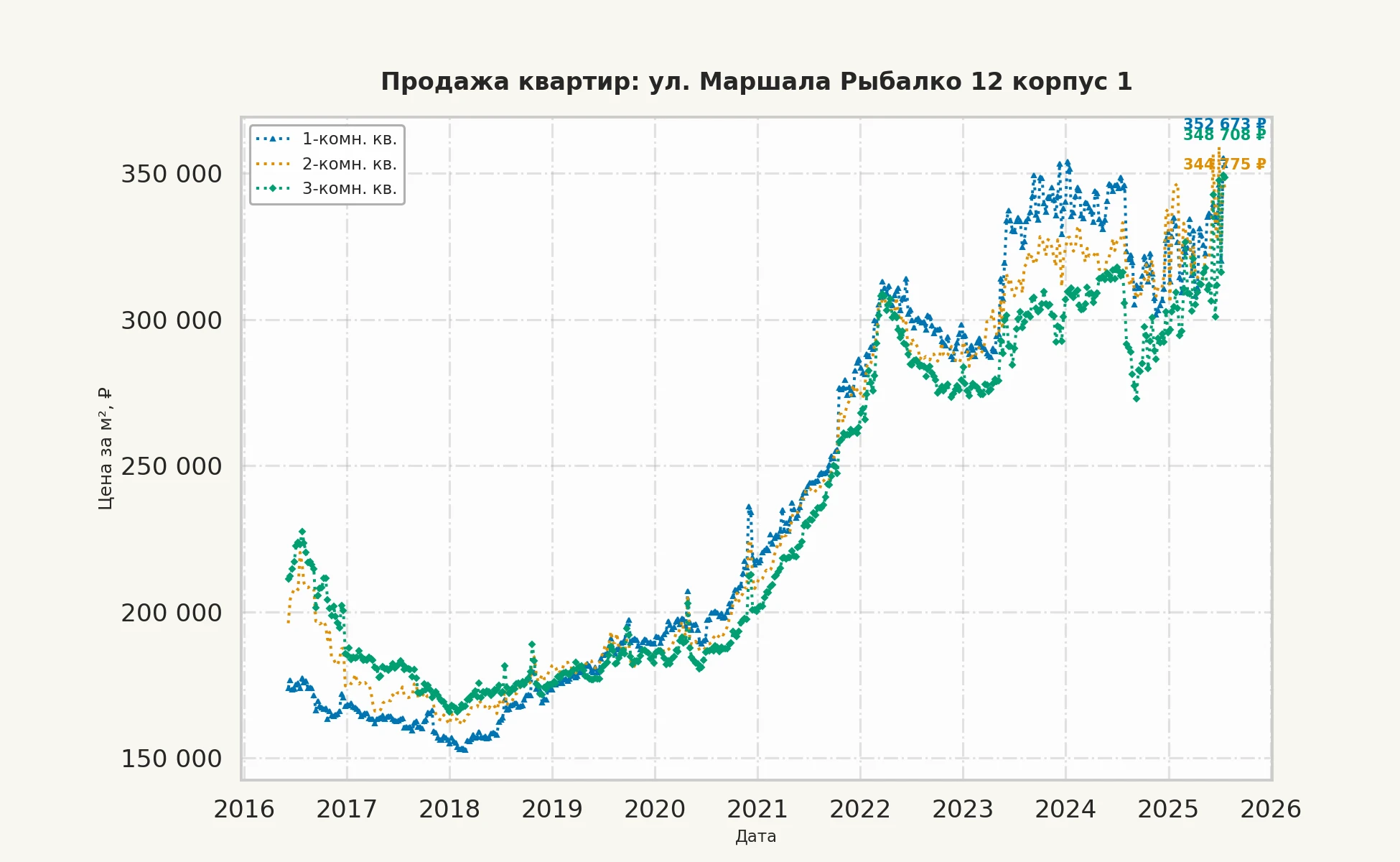 График изменения цены на квартиру Москва, ул. Маршала Рыбалко, 12 корпус 1 12 корпус 1