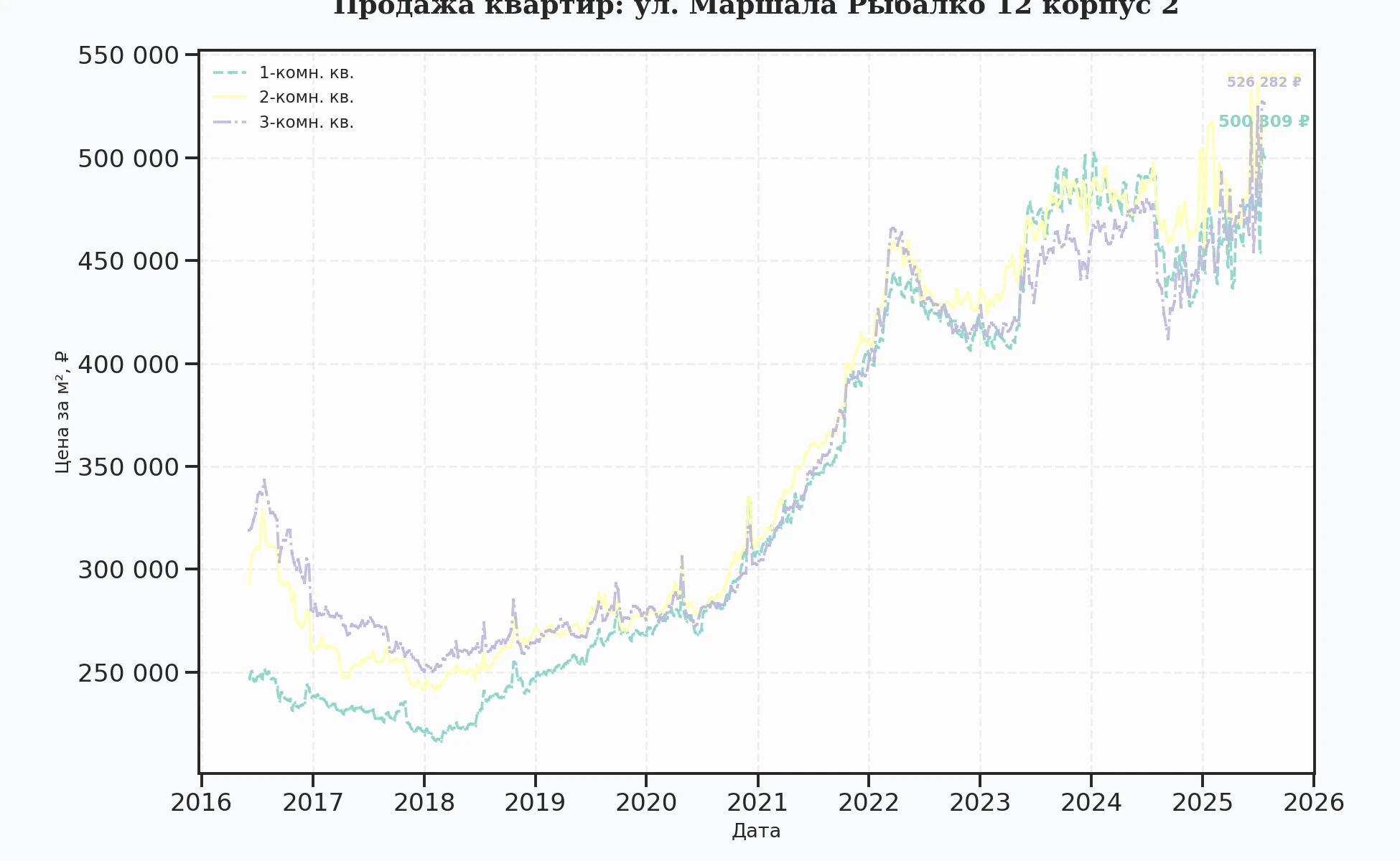 График изменения цены на квартиру Москва, ул. Маршала Рыбалко, 12 корпус 2 12 корпус 2