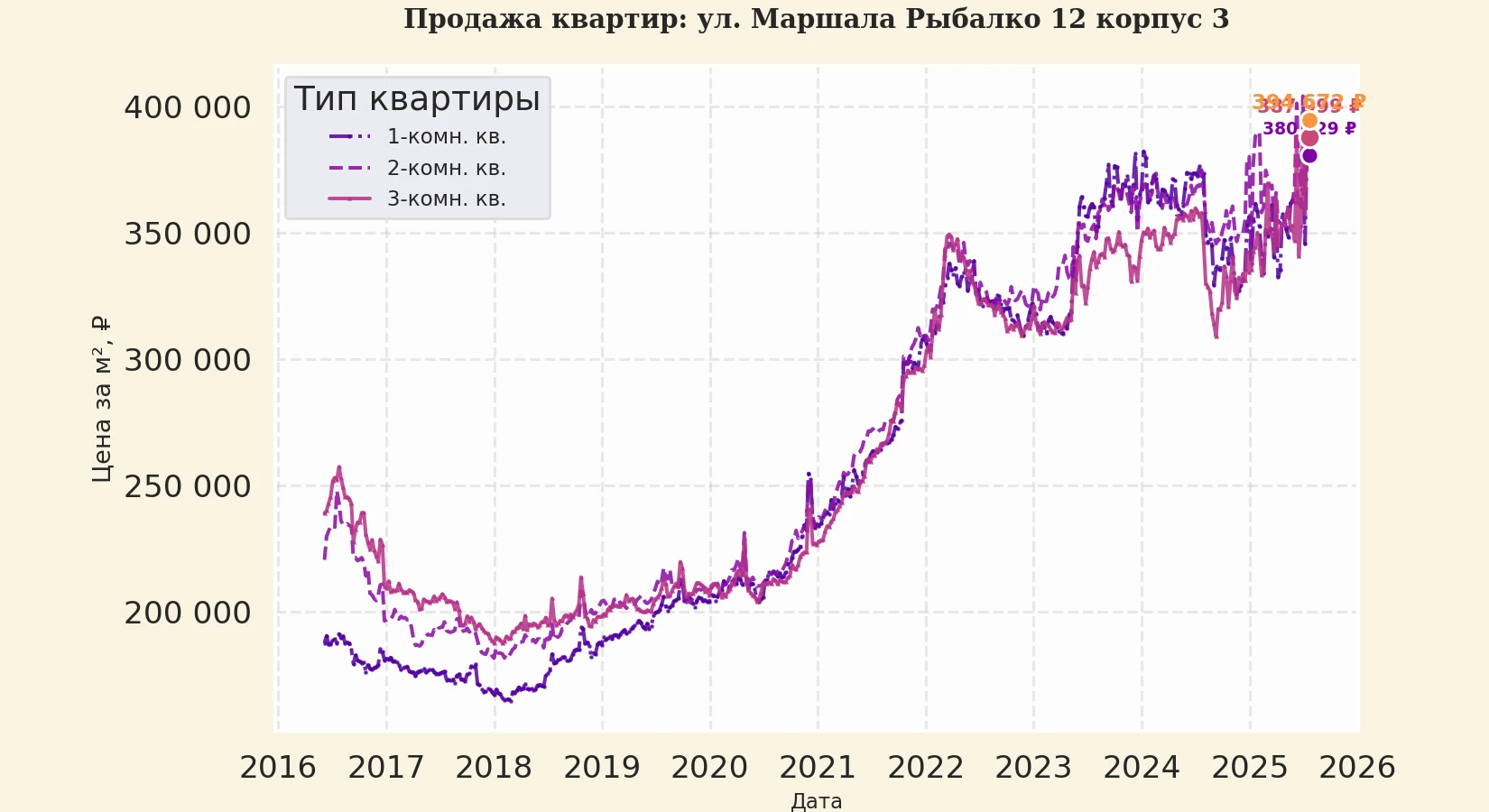 График изменения цены на квартиру Москва, ул. Маршала Рыбалко, 12 корпус 3 12 корпус 3