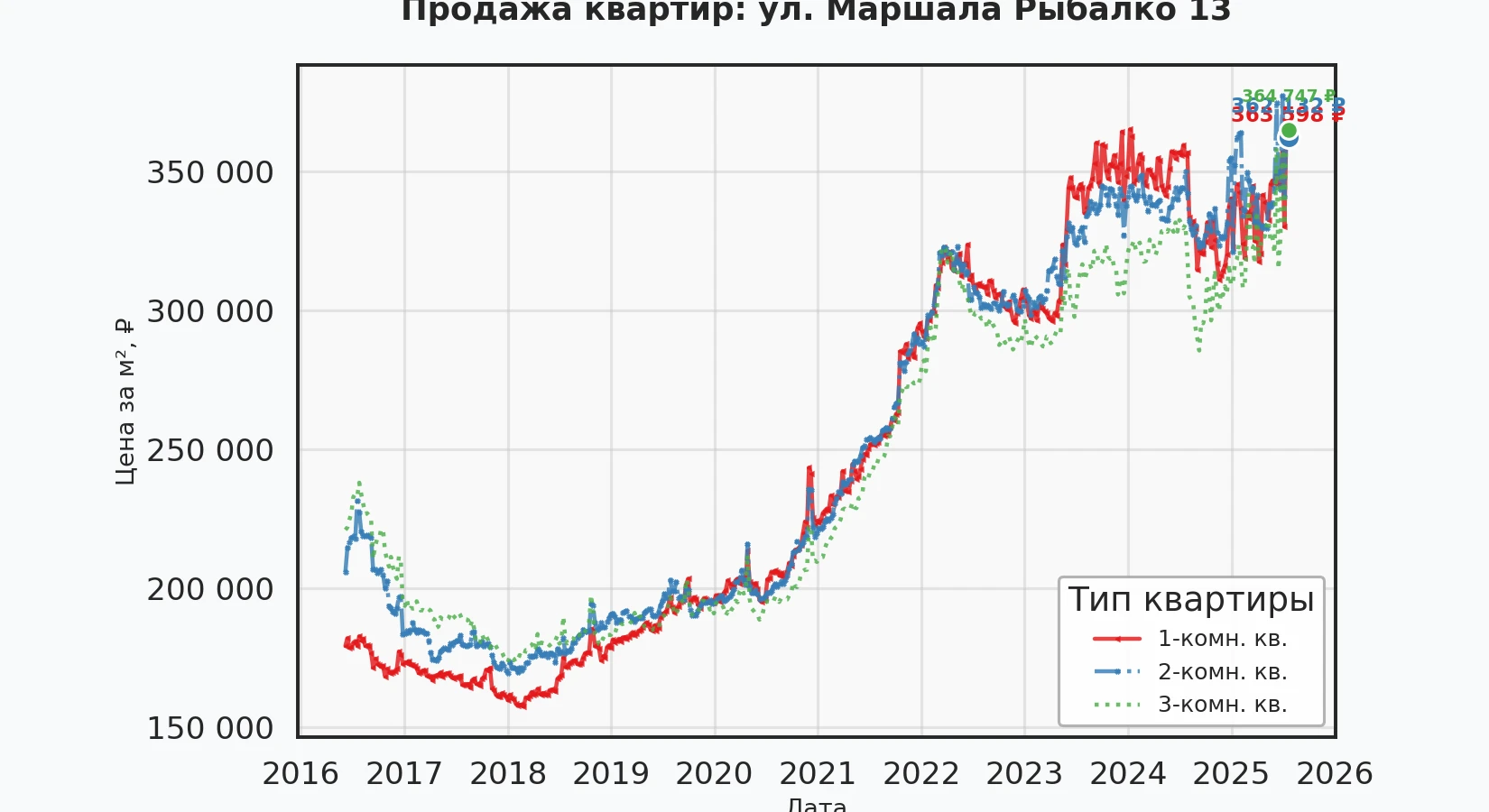 График изменения цены на квартиру Москва, ул. Маршала Рыбалко, 13 13