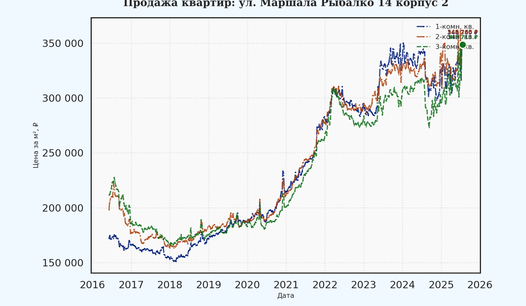 График изменения цены на квартиру Москва, ул. Маршала Рыбалко, 14 корпус 2 14 корпус 2