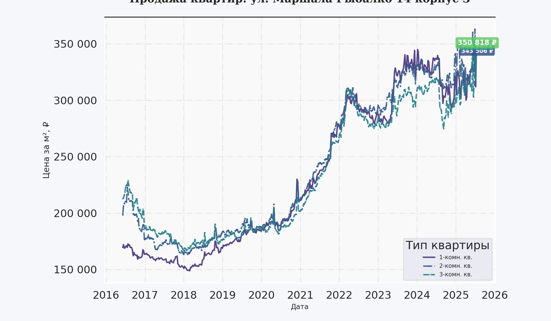 График изменения цены на квартиру Москва, ул. Маршала Рыбалко, 14 корпус 3 14 корпус 3