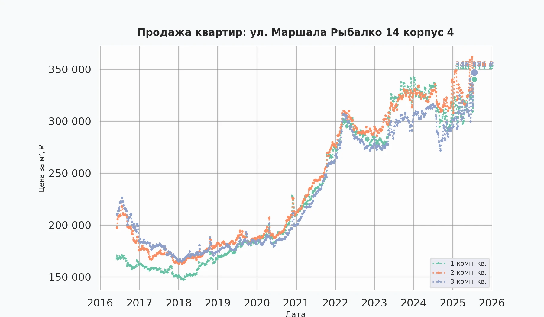График изменения цены на квартиру Москва, ул. Маршала Рыбалко, 14 корпус 4 14 корпус 4