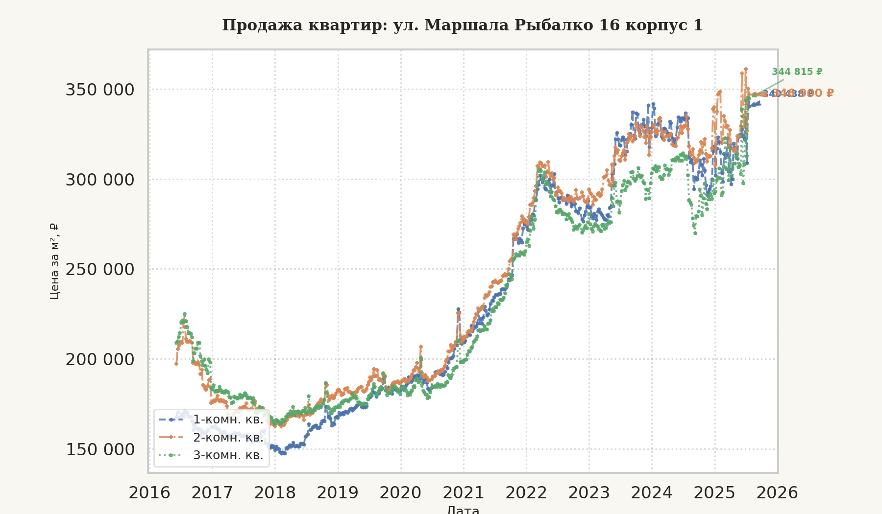 График изменения цены на квартиру Москва, ул. Маршала Рыбалко, 16 корпус 1 16 корпус 1