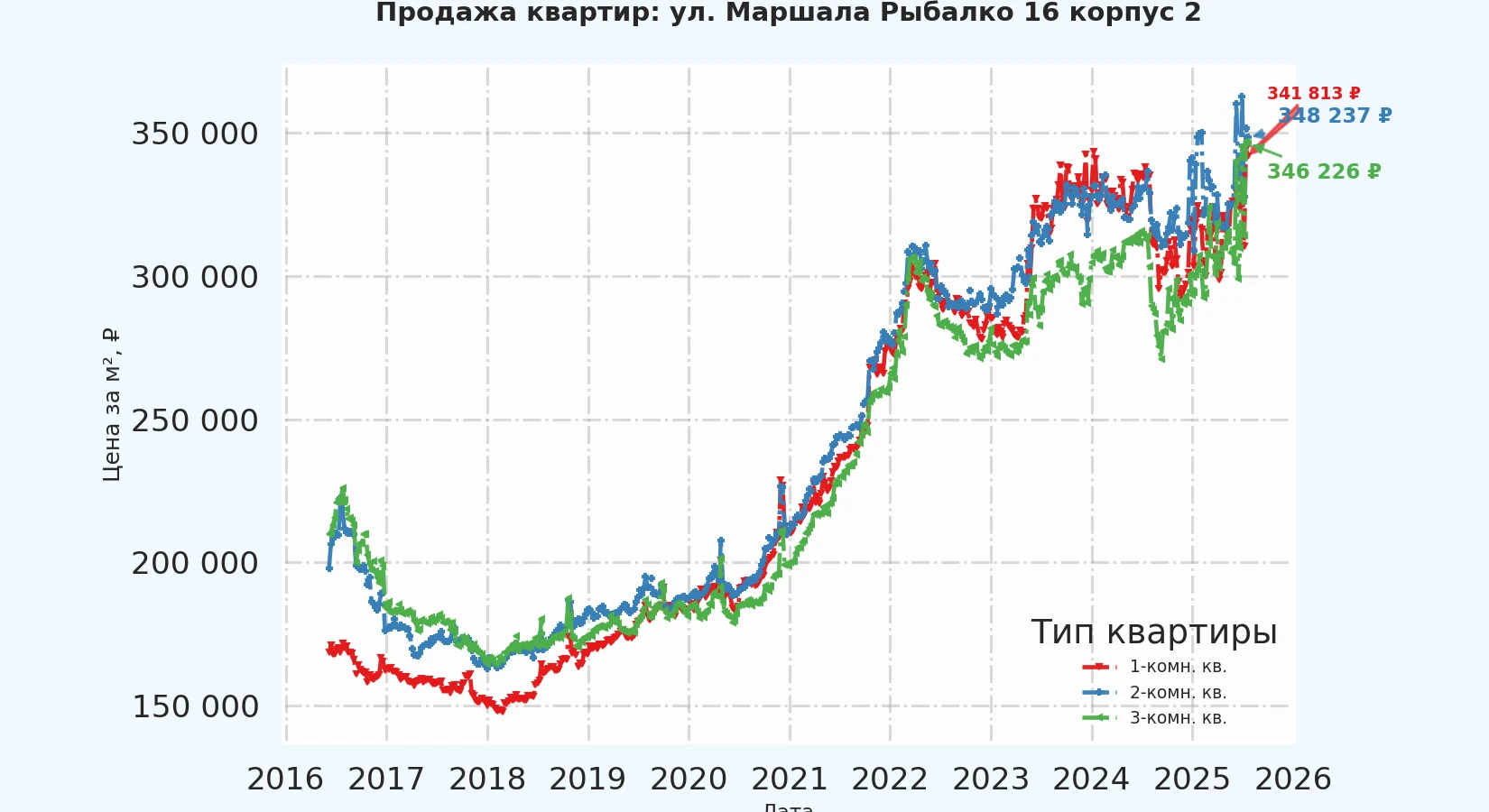 График изменения цены на квартиру Москва, ул. Маршала Рыбалко, 16 корпус 2 16 корпус 2