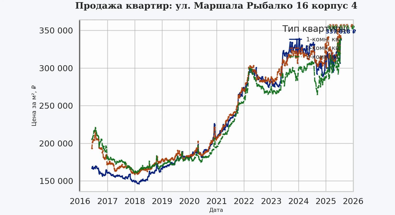 График изменения цены на квартиру Москва, ул. Маршала Рыбалко, 16 корпус 4 16 корпус 4
