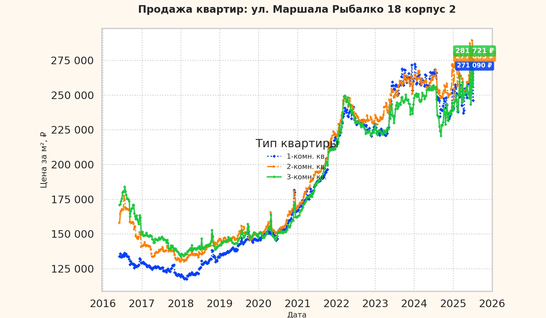 График изменения цены на квартиру Москва, ул. Маршала Рыбалко, 18 корпус 2 18 корпус 2