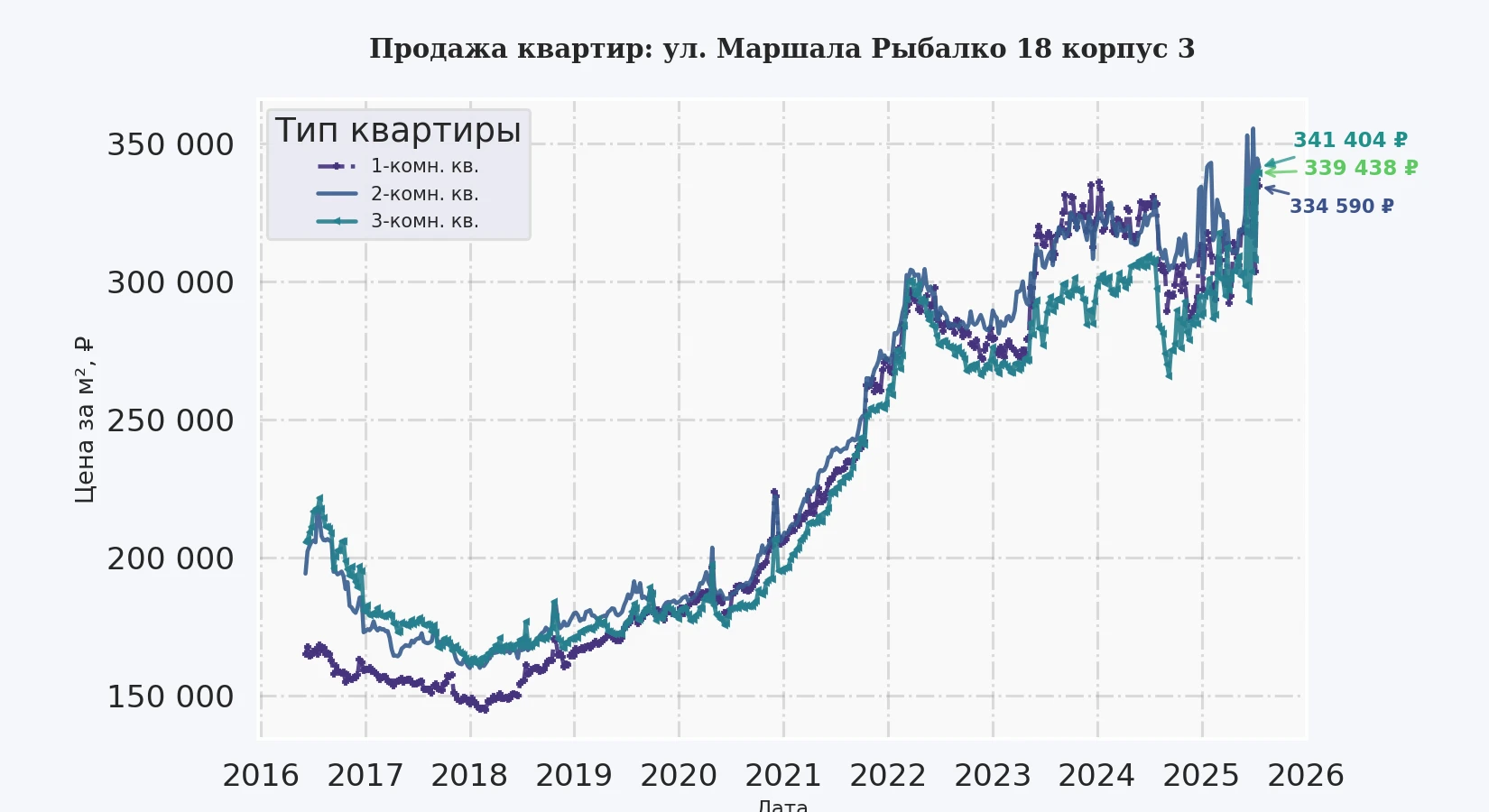 График изменения цены на квартиру Москва, ул. Маршала Рыбалко, 18 корпус 3 18 корпус 3