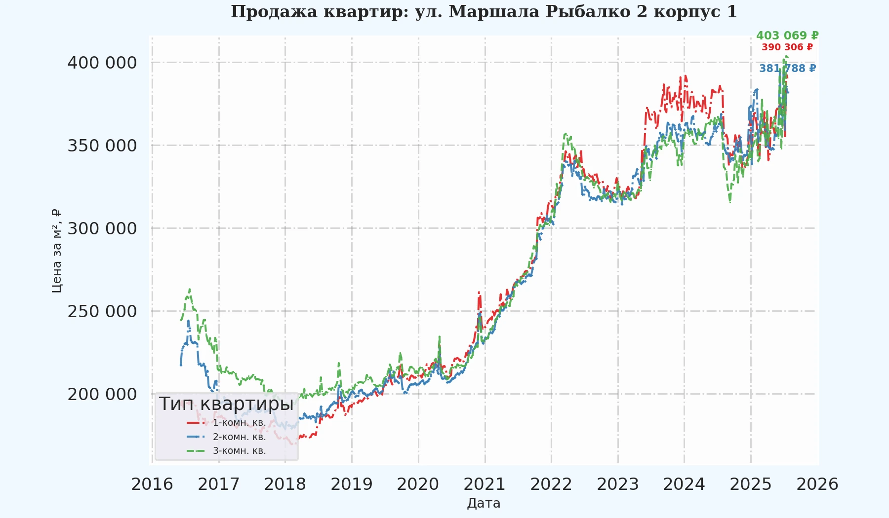 График изменения цены на квартиру Москва, ул. Маршала Рыбалко, 2 корпус 1 2 корпус 1