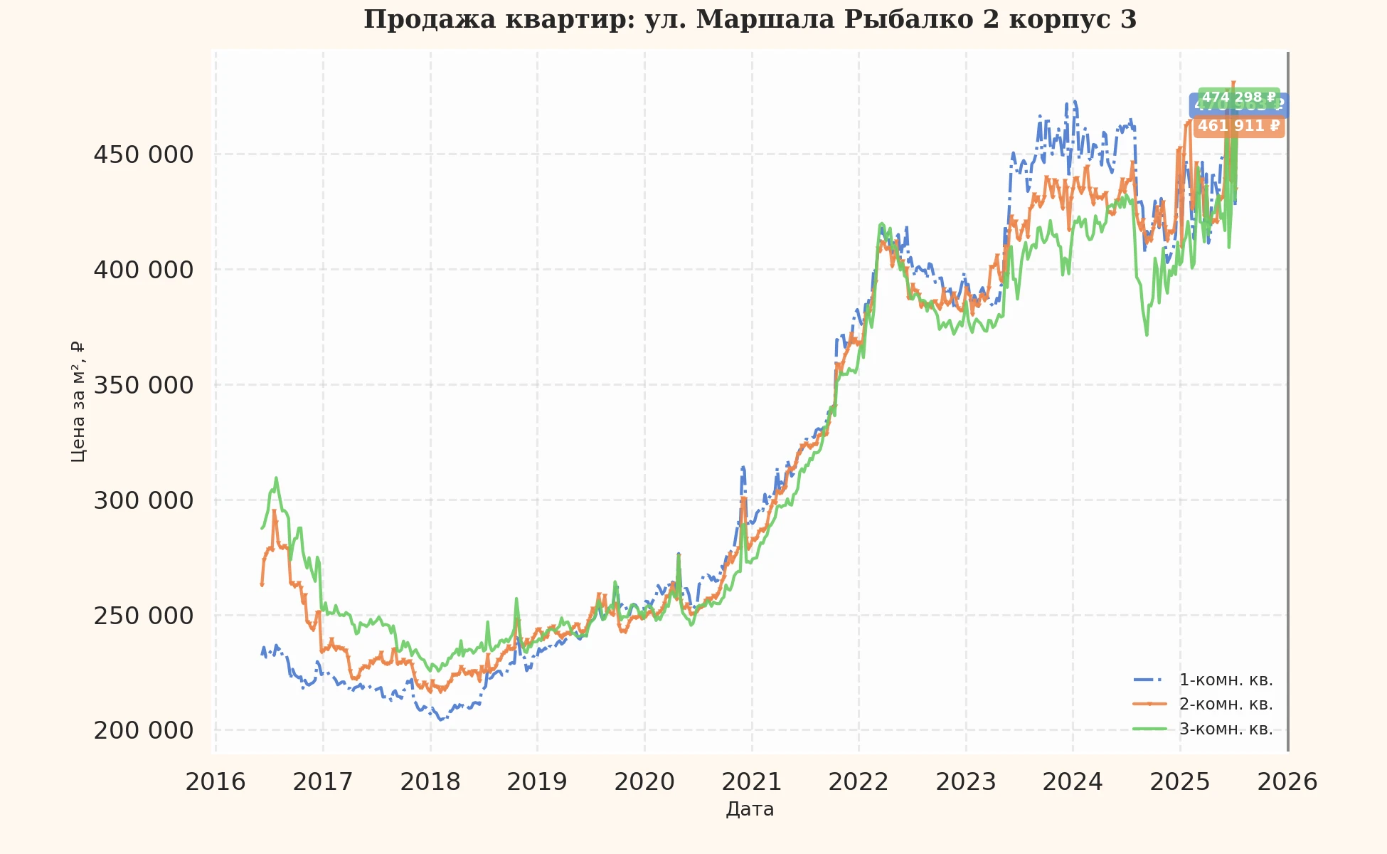 График изменения цены на квартиру Москва, ул. Маршала Рыбалко, 2 корпус 3 2 корпус 3