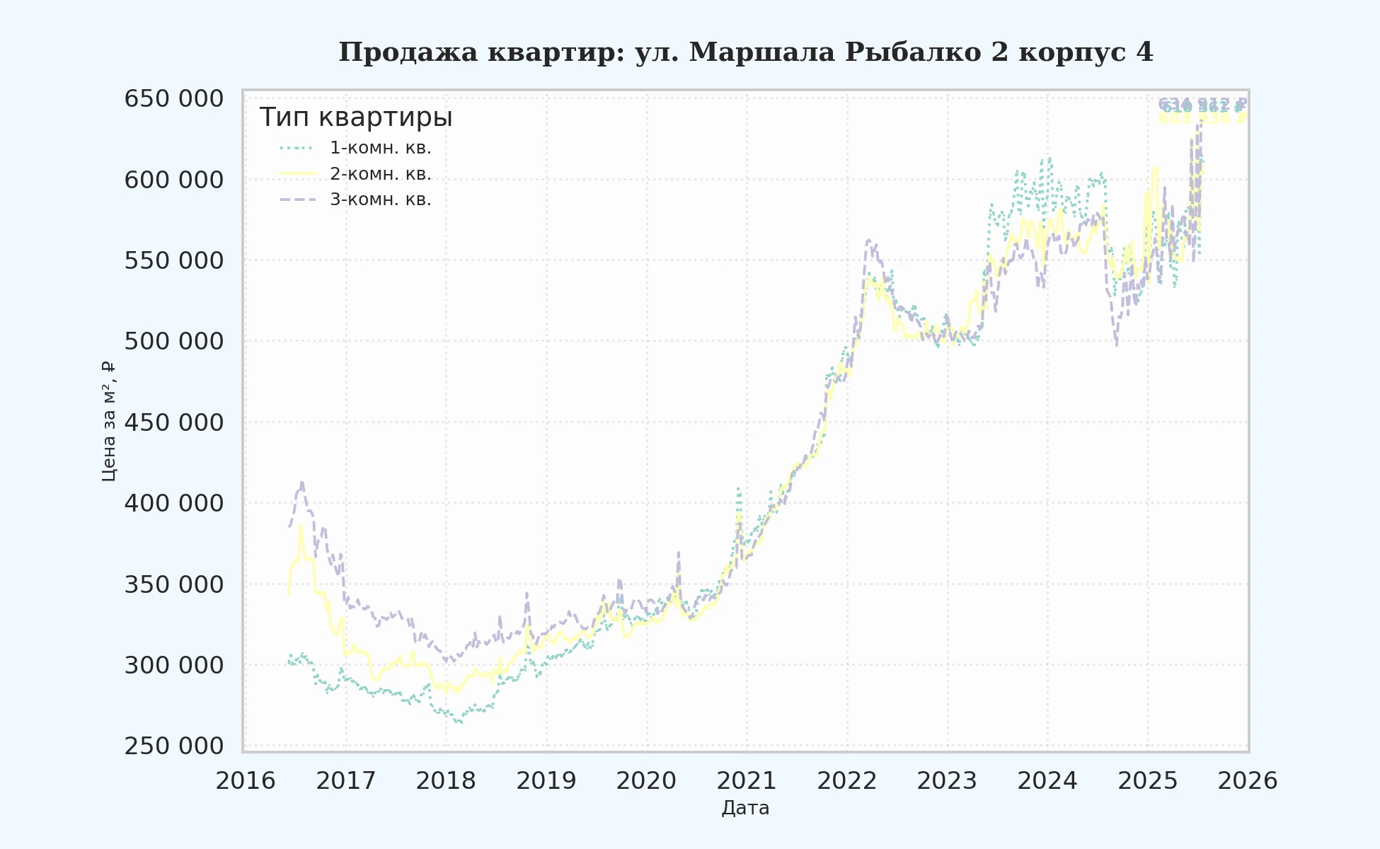 График изменения цены на квартиру Москва, ул. Маршала Рыбалко, 2 корпус 4 2 корпус 4