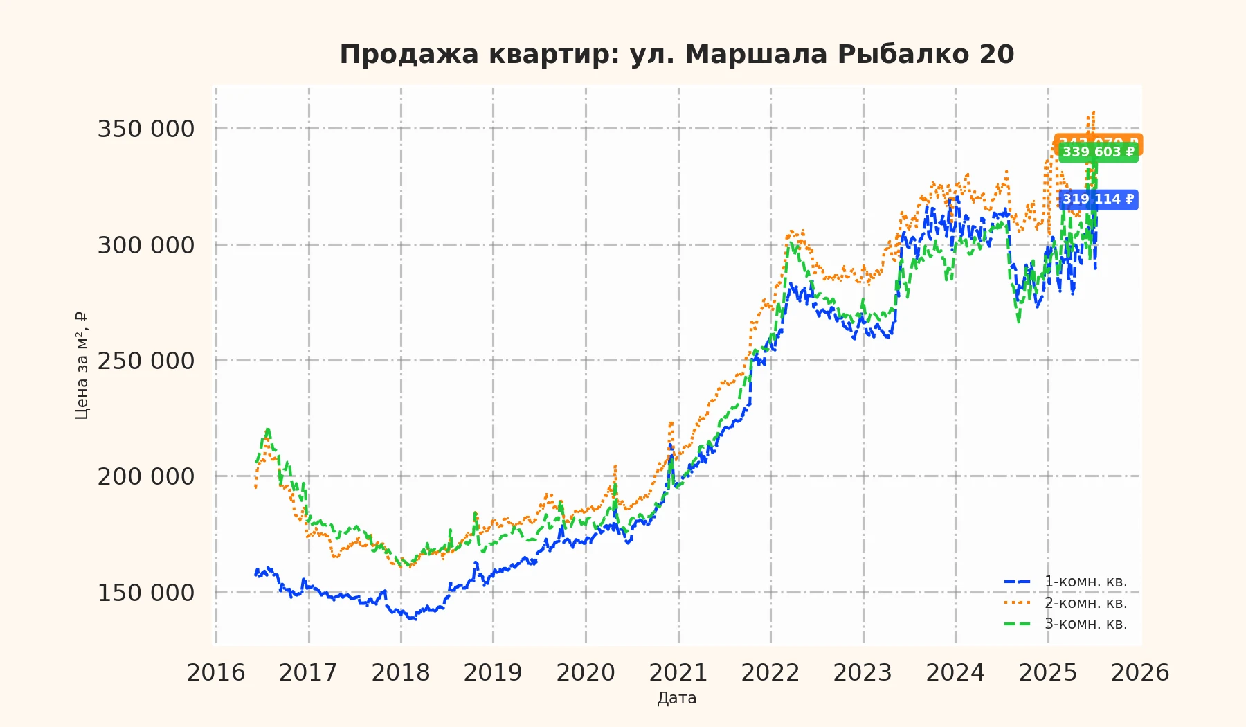 График изменения цены на квартиру Москва, ул. Маршала Рыбалко, 20 20