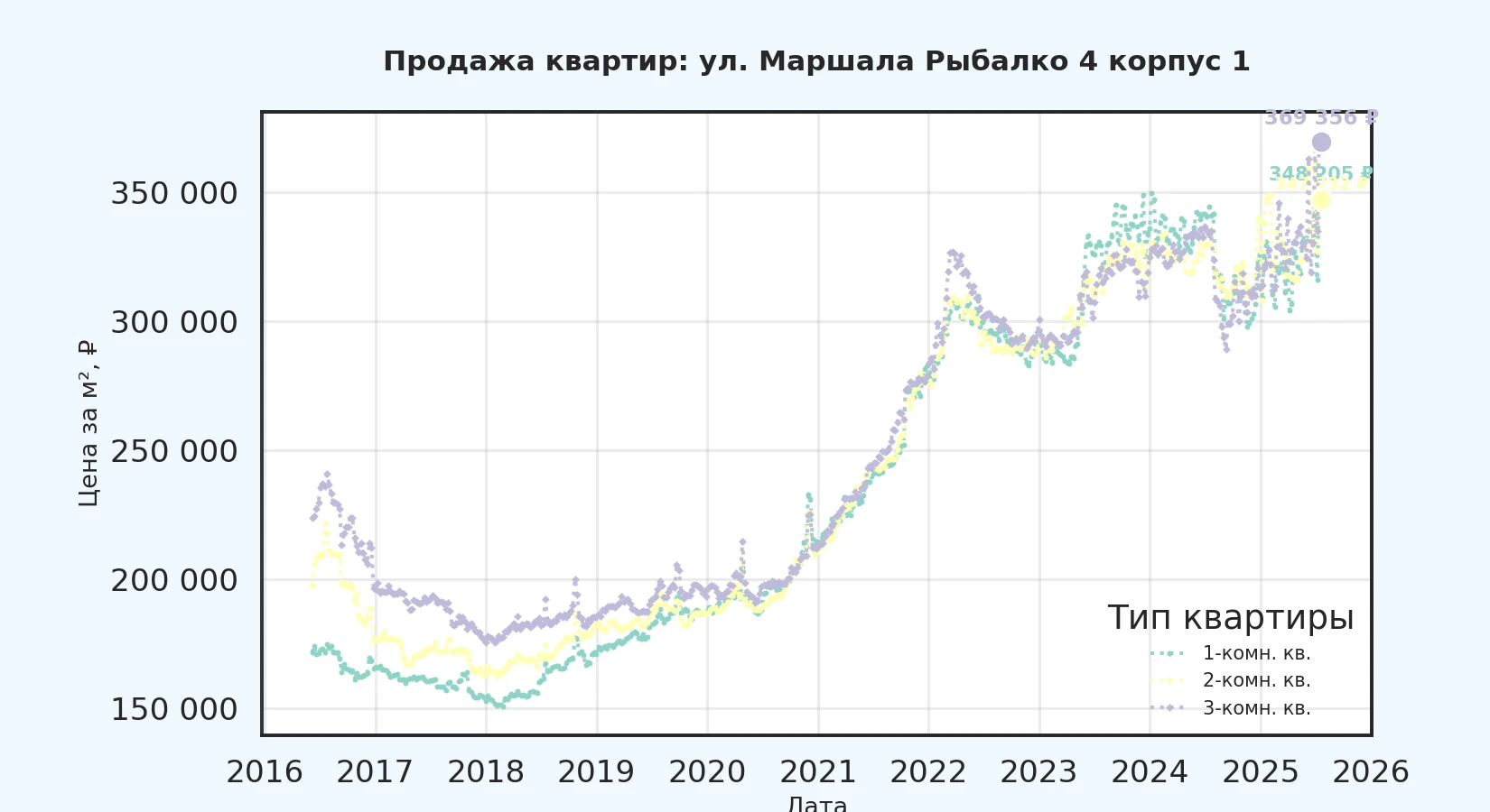 График изменения цены на квартиру Москва, ул. Маршала Рыбалко, 4 корпус 1 4 корпус 1