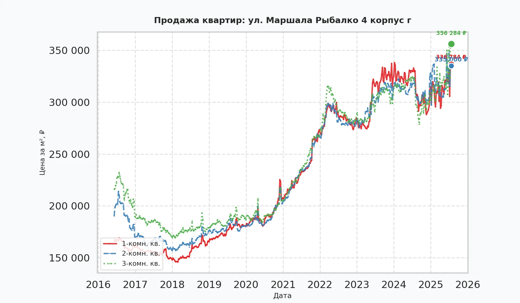 График изменения цены на квартиру Москва, ул. Маршала Рыбалко, 4 корпус Г 4 корпус Г