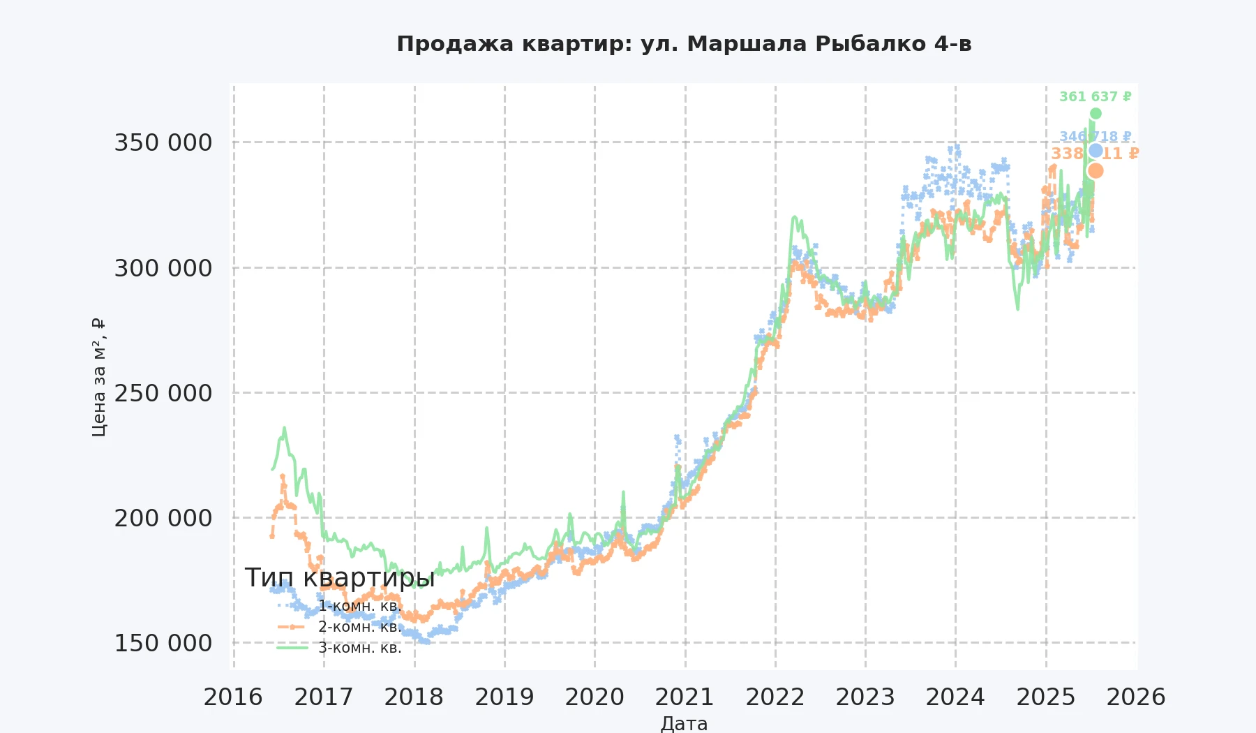 График изменения цены на квартиру Москва, ул. Маршала Рыбалко, 4-В 4-В