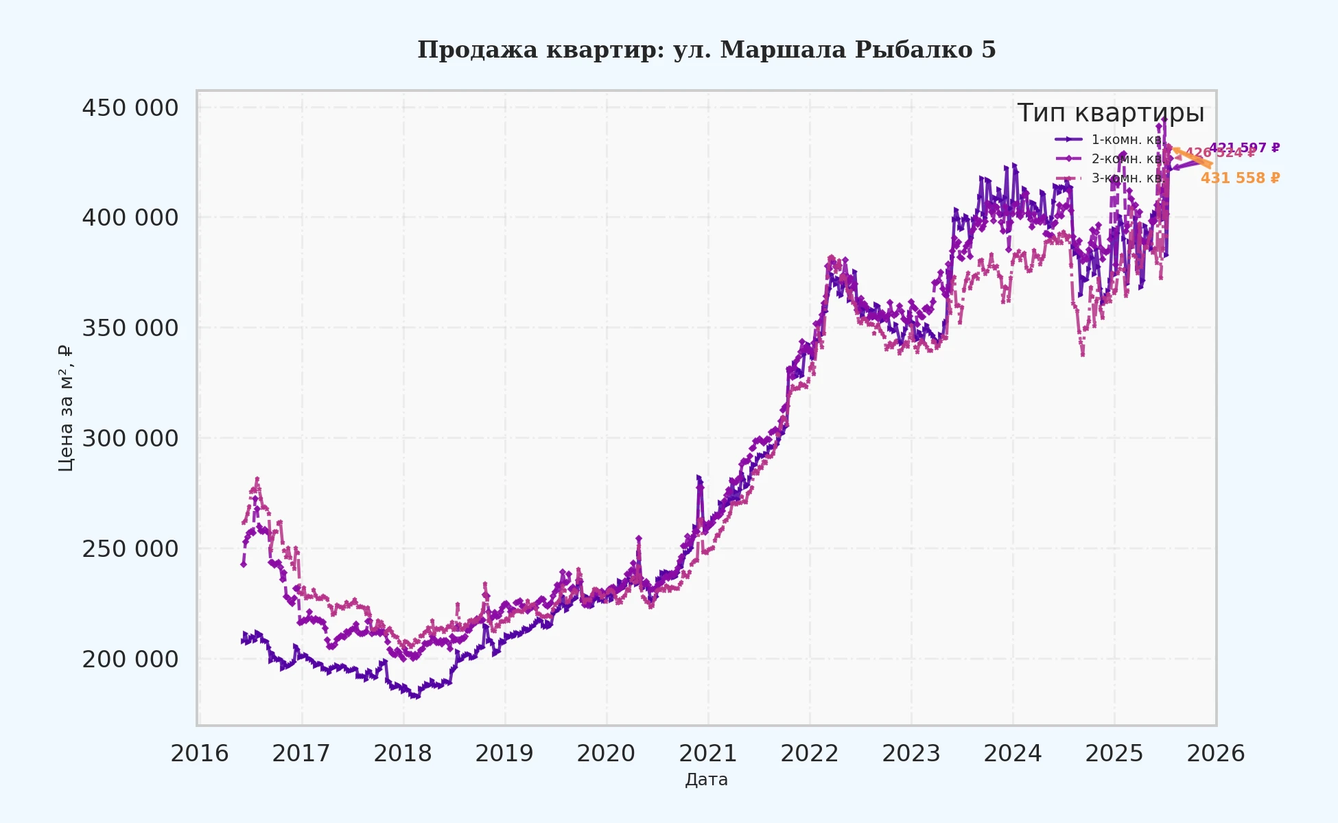 График изменения цены на квартиру Москва, ул. Маршала Рыбалко, 5 5