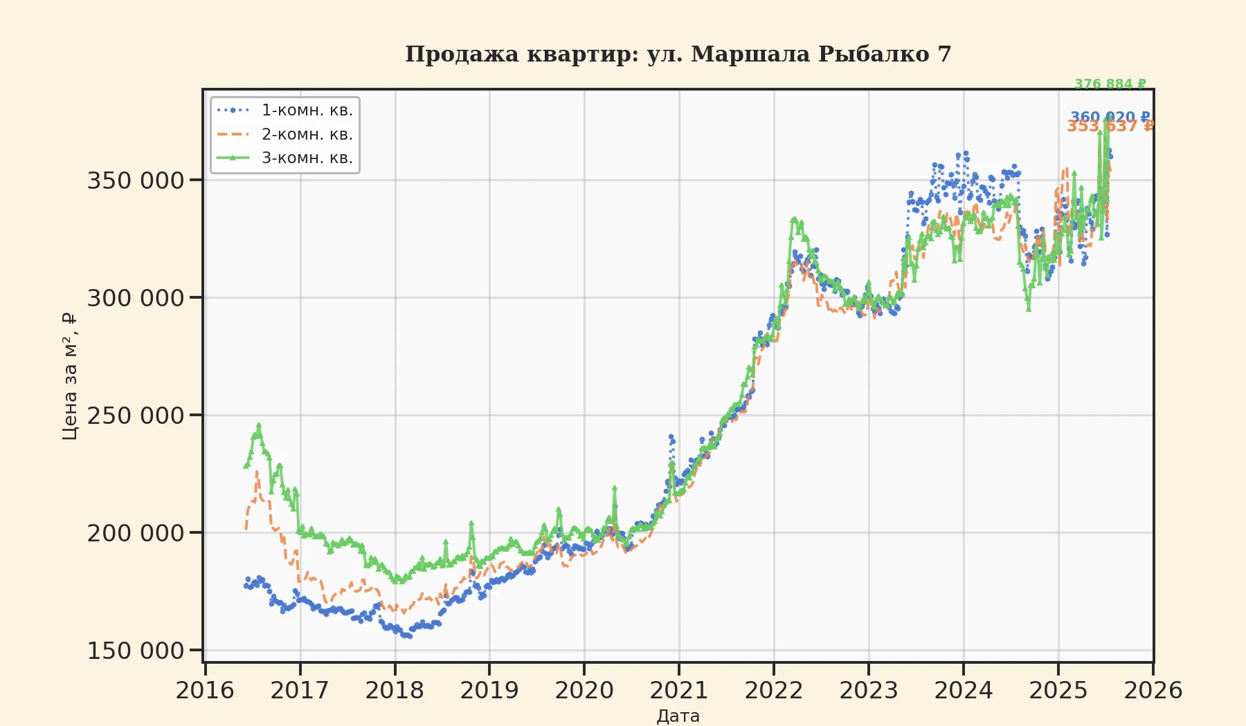 График изменения цены на квартиру Москва, ул. Маршала Рыбалко, 7 7