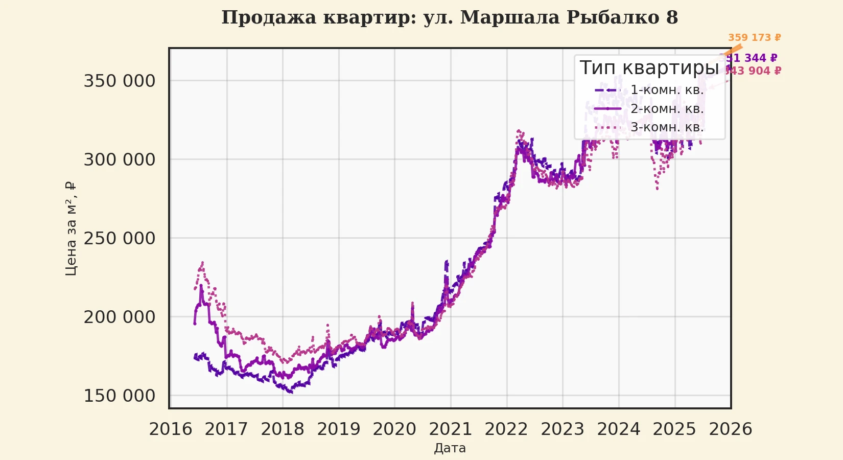График изменения цены на квартиру Москва, ул. Маршала Рыбалко, 8 8