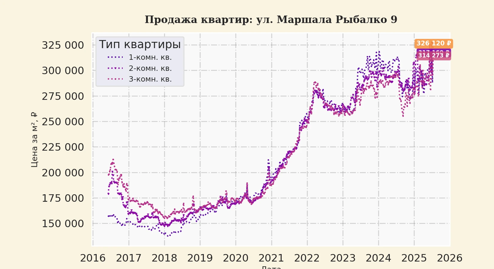 График изменения цены на квартиру Москва, ул. Маршала Рыбалко, 9 9