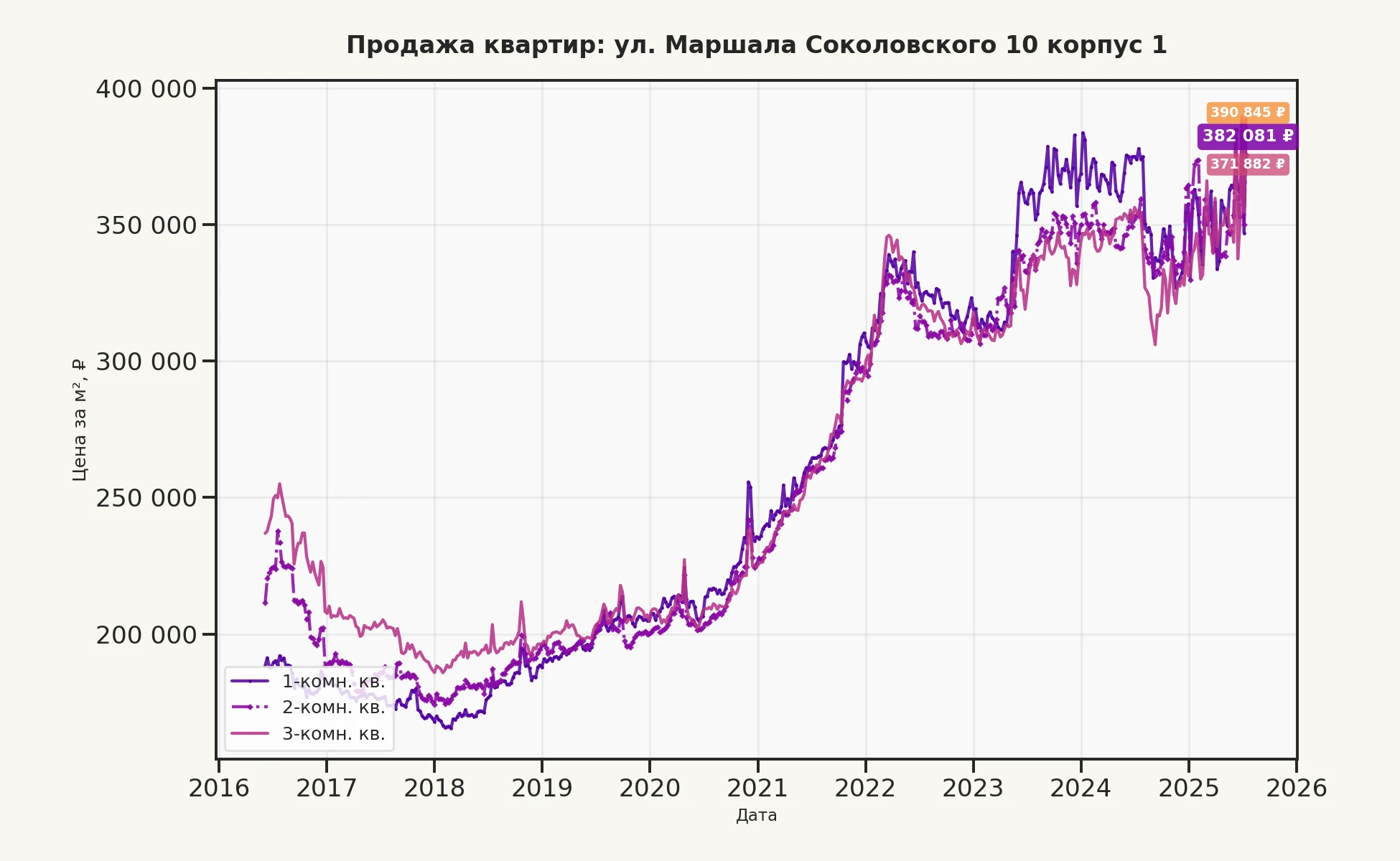 График изменения цены на квартиру Москва, ул. Маршала Соколовского, 10 корпус 1 10 корпус 1