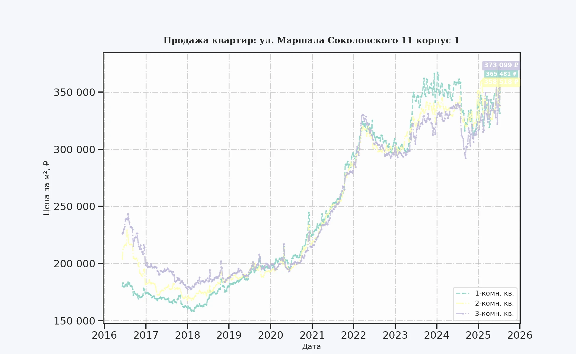 График изменения цены на квартиру Москва, ул. Маршала Соколовского, 11 корпус 1 11 корпус 1