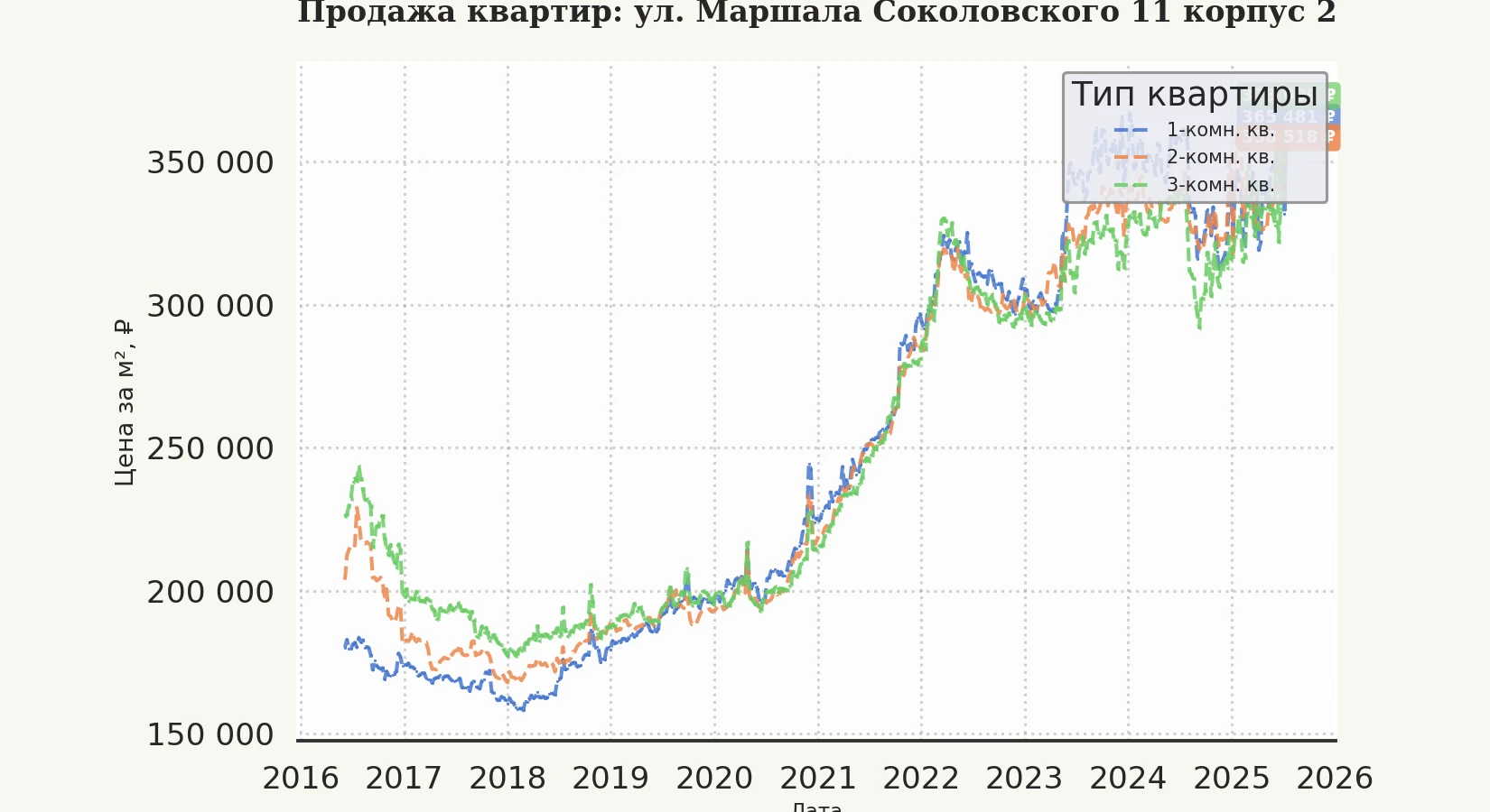 График изменения цены на квартиру Москва, ул. Маршала Соколовского, 11 корпус 2 11 корпус 2
