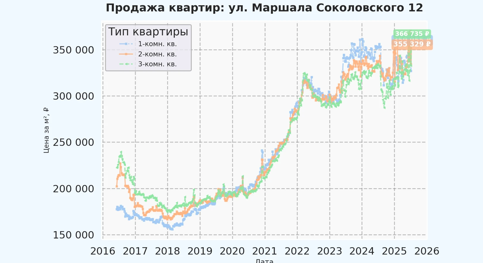 График изменения цены на квартиру Москва, ул. Маршала Соколовского, 12 12