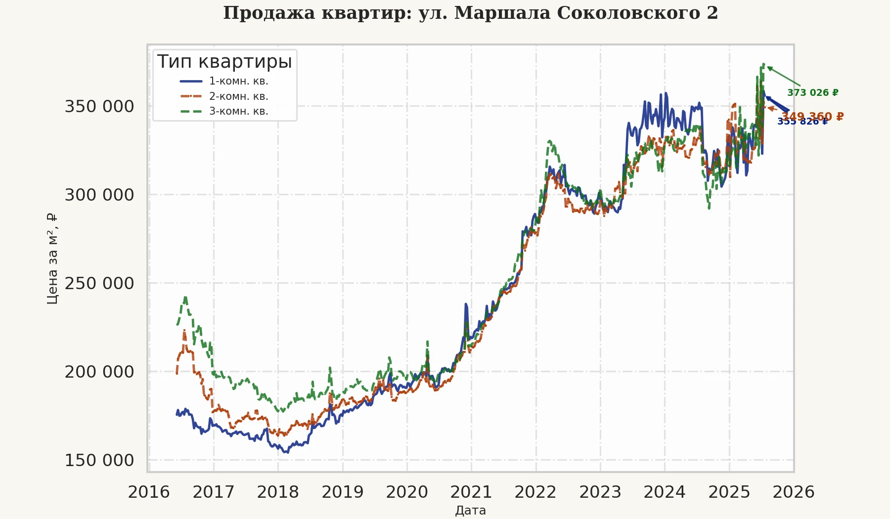 График изменения цены на квартиру Москва, ул. Маршала Соколовского, 2 2