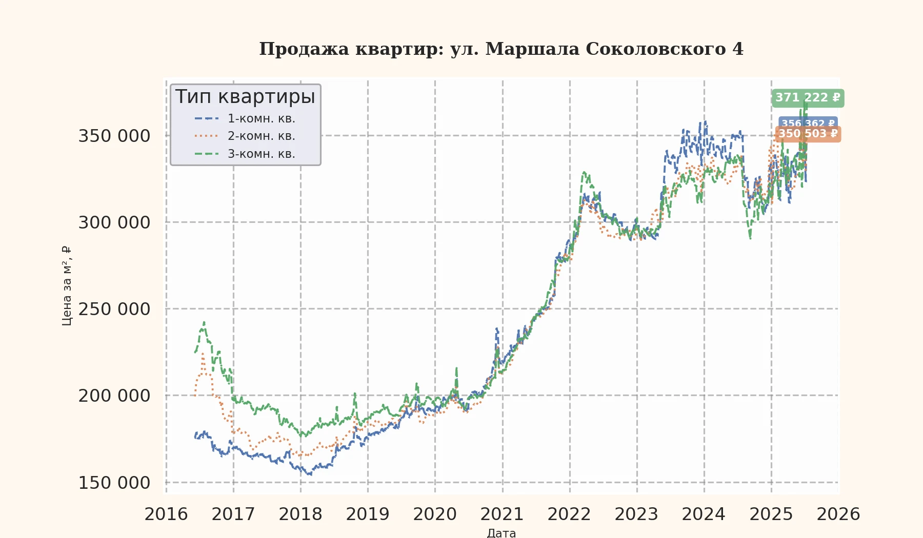 График изменения цены на квартиру Москва, ул. Маршала Соколовского, 4 4