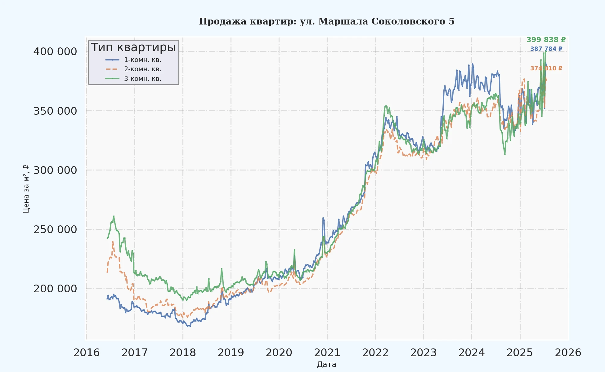 График изменения цены на квартиру Москва, ул. Маршала Соколовского, 5 5