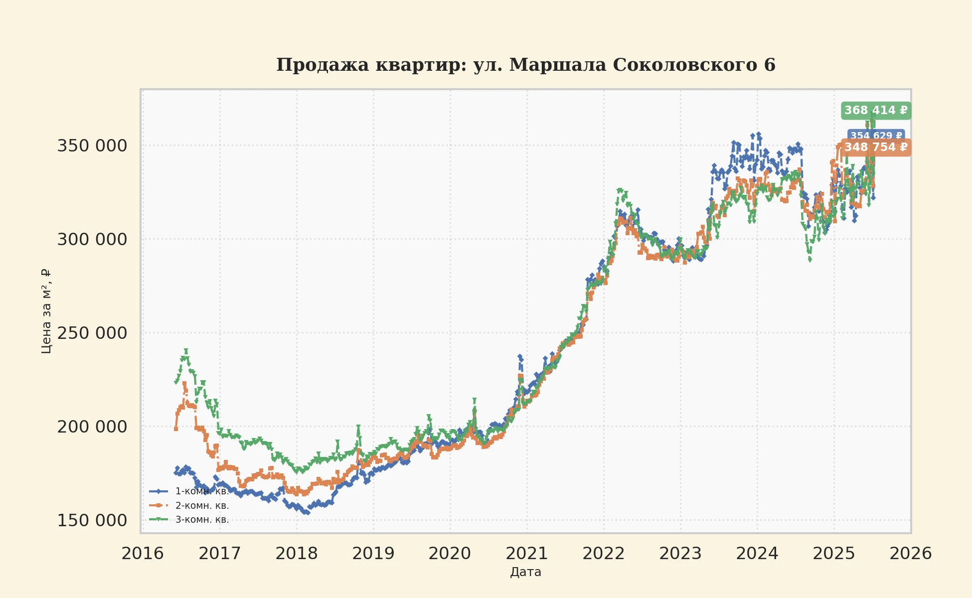 График изменения цены на квартиру Москва, ул. Маршала Соколовского, 6 6